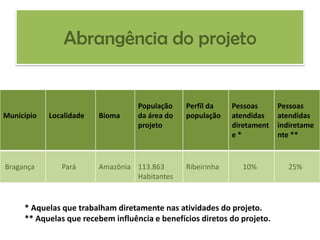 Abrangência do projeto

Município

Localidade

Bragança

Pará

População
da área do
projeto

Perfil da
população

Pessoas
atendidas
diretament
e*

Pessoas
atendidas
indiretame
nte **

Amazônia 113.863
Habitantes

Ribeirinha

10%

25%

Bioma

* Aquelas que trabalham diretamente nas atividades do projeto.
** Aquelas que recebem influência e benefícios diretos do projeto.

 