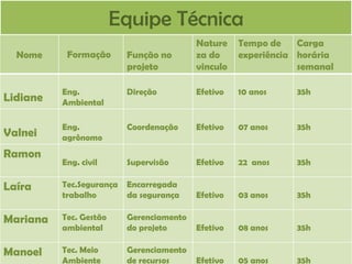 Equipe Técnica
Nome

Formação

Função no
projeto

Nature
za do
vinculo

Tempo de
Carga
experiência horária
semanal

Lidiane

Eng.
Ambiental

Direção

Efetivo

10 anos

35h

Valnei

Eng.
agrônomo

Coordenação

Efetivo

07 anos

35h

Eng. civil

Supervisão

Efetivo

22 anos

35h

Laíra

Tec.Segurança
trabalho

Encarregada
da segurança

Efetivo

03 anos

35h

Mariana

Tec. Gestão
ambiental

Gerenciamento
do projeto

Efetivo

08 anos

35h

Manoel

Tec. Meio
Ambiente

Gerenciamento
de recursos

Efetivo

05 anos

35h

Ramon

 
