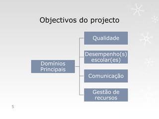 Objectivos do projecto

                   Qualidade


                 Desempenho(s)
                   escolar(es)
    Domínios
    Principais
                  Comunicação


                   Gestão de
                    recursos
5
 