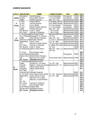 18
CORPO DOCENTE
CICLO DISCIPLINA NOME HABILITAÇÕES NAC. ANO Cód.
JI/Pré
Educadora
Auxiliar
Inglês
Carla Marques
Sónia Melo Ferreira
Amilton Quembo
Lic.Antropologia
6º ano (antigo)
Bac. UP Ing.
Portuguesa
Portuguesa
Moçambicana
07/08
2000
05/06
006
003
008
1º
Ciclo
1º ano
2º ano
3º ano
4º ano
Inglês
Ed. Musical
Ed. Física
Filipe António
Jacinta Augusto
Laura Alface
Maria Emília B. Martins
Amilton Quembo
José C. Dique
Jacinto S. Guilambo
Formação de Prof.
Inst. Médio Pedag.
11º ano (antigo)
11º ano (antigo)
Bac. UP Ing.
Ver 2º Ciclo
Ver 2º Ciclo
Moçambicana
Moçambicana
Portuguesa
Portuguesa
Moçambicana
Moçambicana
Moçambicana
99/00
00/01
00/01
99/00
05/06
05/06
05/06
004
005
002
007
008
016
015
2º
Ciclo
L. Portuguesa
H.G. Portugal
Inglês
Ciências da N
Matemática
EVT
Ed. Física
Ed. Musical
H.G.Moçamb.
F. Cívica
Área Projecto
Estudo Acom.
TIC
Dir. Turma
Dinis Ângelo Intáta
Elisabete R. P. Ferreira
Elias Alfredo Chicango
Reinaldo Valentim
Pedro Júnior
Manuel J.Costa Rosário
Jacinto S. Guilambo
José C. Dique
Albino Carlos Ninca
Dinis Ângelo Intáta
Angela Silva
Elias Alfredo Chicango
Ben-Hur A. R. Carlos
Elisabete Ferreira
Bacharel IMP-Port.
12º ano
Bac. UP Ing.
Lic UP- C. Naturais
Lic. UP - Mat
12º ano Ciên e Des
C. Médio Ed.Física
12º ano
Bac.UP Geo Lic
UP- His.
2ºano Engª Inform.
Moçambicana
Portuguesa
Moçambicana
Moçambicana
Moçambicana
Moçambicana
Moçambicana
Moçambicana
Portuguesa
Moçambicana
05/06
02/03
06/07
03/04
05/06
05/06
05/06
05/06
06/07
99/00
07/08
009
010
011
012
013
014
015
016
017
009
001
011
018
010
3º
Ciclo
L. Portuguesa
Inglês
Francês
História
Geografia
H.G. Moç.
Ciências Nat.
C. Fís.-Quím.
Matemática
TIC
EV
Ed. Tec.
Ed. Física
F. Cívica
Área Projecto
Estudo Acom.
Dir. Turma
Elisabete Ferreira
Rosário M. ª de Jesus
Marta F. Giroth dos Santos
Albino Carlos Ninca
Albino Carlos Ninca
(1)
Reinaldo Valentim
Ana Cristina Petim Ataíde
Inácio Xavier R. Bute
Ben-Hur A. R. Carlos
Manuel J. Costa Rosário
Jacinto S. Guilambo
Dinis Ângelo Intáta
Ângela Silva
Elisabete Ferreira
Elisabete Ferreira
Lic. UP - Ingl.
Bacharel UP Fr.
Lic. UP Química
Lic. UP Mat.
Moçambicana
Moçambicana
Moçambicana
Moçambicana
06/07
03/04
03/04
02/03
07/08
010
020
019
017
017
012
022
021
018
014
014
015
009
001
010
010
 