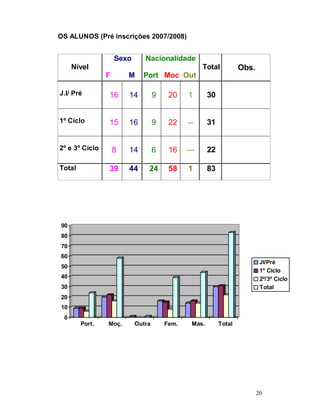 20
OS ALUNOS (Pré inscrições 2007/2008)
Nível
Sexo
F M
Nacionalidade
Port Moc Out
Total Obs.
J.I/ Pré 16 14 9 20 1 30
1º Ciclo 15 16 9 22 -- 31
2º e 3º Ciclo 8 14 6 16 --- 22
Total 39 44 24 58 1 83
0
10
20
30
40
50
60
70
80
90
Port. Moç. Outra Fem. Mas. Total
JI/Pré
1º Ciclo
2º/3º Ciclo
Total
 