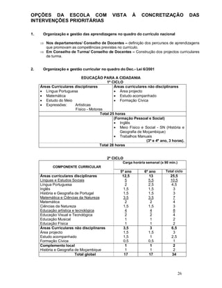 26
OPÇÕES DA ESCOLA COM VISTA À CONCRETIZAÇÃO DAS
INTERVENÇÕES PRIORITÁRIAS
1. Organização e gestão das aprendizagens no quadro do currículo nacional
Þ Nos departamentos/ Conselho de Docentes definição dos percursos de aprendizagens
que promovam as competências previstas no currículo.
Þ Em Conselho de Turma/ Conselho de Docentes Construção dos projectos curriculares
de turma.
2. Organização e gestão curricular no quadro do Dec.- Lei 6/2001
EDUCAÇÃO PARA A CIDADANIA
1º CICLO
Áreas Curriculares disciplinares
· Língua Portuguesa
· Matemática
· Estudo do Meio
· Expressões: Artísticas
Físico - Motoras
Áreas curriculares não disciplinares
· Área projecto
· Estudo acompanhado
· Formação Cívica
Total 25 horas
(Formação Pessoal e Social)
· Inglês
· Meio Físico e Social - SN (História e
Geografia de Moçambique)
· Trabalhos Manuais
(3º e 4º ano, 3 horas).
Total 28 horas
2º CICLO
COMPONENTE CURRICULAR
Carga horária semanal (x 90 min.)
5º ano 6º ano Total ciclo
Áreas curriculares disciplinares
Línguas e Estudos Sociais
Língua Portuguesa
Inglês
História e Geografia de Portugal
Matemática e Ciências da Natureza
Matemática
Ciências da Natureza
Educação artística e tecnológica
Educação Visual e Tecnológica
Educação Musical
Educação Física
12,5
5
2
1,5
1,5
3,5
2
1,5
4
2
1
1
13
5,5
2,5
1,5
1,5
3,5
2
1,5
4
2
1
1
25,5
10,5
4,5
3
3
7
4
3
8
4
2
2
Áreas Curriculares não disciplinares
Área projecto
Estudo acompanhado
Formação Cívica
3,5
1,5
1,5
0,5
3
1,5
1
0,5
6,5
3
2,5
1
Complemento local
História e Geografia de Moçambique
1
1
1
1
2
2
Total global 17 17 34
 