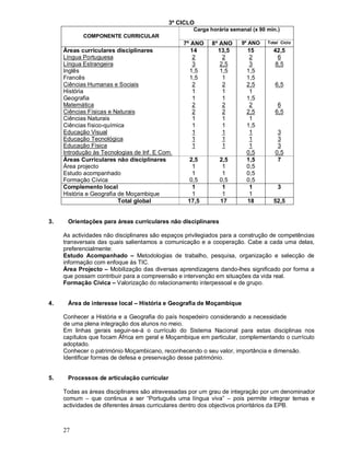 27
3º CICLO
COMPONENTE CURRICULAR
Carga horária semanal (x 90 min.)
7º ANO 8º ANO 9º ANO Total Ciclo
Áreas curriculares disciplinares
Língua Portuguesa
Língua Estrangeira
Inglês
Francês
Ciências Humanas e Sociais
História
Geografia
Matemática
Ciências Físicas e Naturais
Ciências Naturais
Ciências físico-química
Educação Visual
Educação Tecnológica
Educação Física
Introdução às Tecnologias de Inf. E Com.
14
2
3
1,5
1,5
2
1
1
2
2
1
1
1
1
1
13,5
2
2,5
1,5
1
2
1
1
2
2
1
1
1
1
1
15
2
3
1,5
1,5
2,5
1
1,5
2
2,5
1
1,5
1
1
1
0,5
42,5
6
8,5
6,5
6
6,5
3
3
3
0,5
Áreas Curriculares não disciplinares
Área projecto
Estudo acompanhado
Formação Cívica
2,5
1
1
0,5
2,5
1
1
0,5
1,5
0,5
0,5
0,5
7
Complemento local
História e Geografia de Moçambique
1
1
1
1
1
1
3
Total global 17,5 17 18 52,5
3. Orientações para áreas curriculares não disciplinares
As actividades não disciplinares são espaços privilegiados para a construção de competências
transversais das quais salientamos a comunicação e a cooperação. Cabe a cada uma delas,
preferencialmente:
Estudo Acompanhado Metodologias de trabalho, pesquisa, organização e selecção de
informação com enfoque às TIC.
Área Projecto Mobilização das diversas aprendizagens dando-lhes significado por forma a
que possam contribuir para a compreensão e intervenção em situações da vida real.
Formação Cívica Valorização do relacionamento interpessoal e de grupo.
4. Área de interesse local História e Geografia de Moçambique
Conhecer a História e a Geografia do país hospedeiro considerando a necessidade
de uma plena integração dos alunos no meio.
Em linhas gerais seguir-se-á o currículo do Sistema Nacional para estas disciplinas nos
capítulos que focam África em geral e Moçambique em particular, complementando o currículo
adoptado.
Conhecer o património Moçambicano, reconhecendo o seu valor, importância e dimensão.
Identificar formas de defesa e preservação desse património.
5. Processos de articulação curricular
Todas as áreas disciplinares são atravessadas por um grau de integração por um denominador
comum que continua a ser Português uma língua viva pois permite integrar temas e
actividades de diferentes áreas curriculares dentro dos objectivos prioritários da EPB.
 