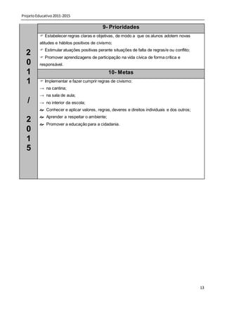 Projeto Educativo 2011-2015

                                            9- Prioridades
           Estabelecer regras claras e objetivas, de modo a que os alunos adotem novas
          atitudes e hábitos positivos de civismo;
           Estimular atuações positivas perante situações de falta de regras/e ou conflito;
  2        Promover aprendizagens de participação na vida cívica de forma crítica e
  0       responsável.

  1                                             10- Metas
  1        Implementar e fazer cumprir regras de civismo:
          → na cantina;
          → na sala de aula;
   /      → no interior da escola;
           Conhecer e aplicar valores, regras, deveres e direitos individuais e dos outros;
           Aprender a respeitar o ambiente;
  2        Promover a educação para a cidadania.
  0
  1
  5




                                                                                               13
 