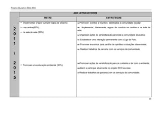 Projeto Educativo 2011-2015

                                                             ANO LETIVO 2011/2012

                                 METAS                                                       ESTRATÉGIAS

           Implementar e fazer cumprir regras de civismo:      Promover eventos e reuniões destinados à comunidade escolar;

          → na cantina(60%);                                     Implementar, diariamente, regras de conduta na cantina e na sala de
  2                                                             aula;
          → na sala de aula (50%);
  0                                                             Organizar ações de sensibilização para toda a comunidade educativa;

  1                                                              Estabelecer uma interação permanente com a Liga de Pais;

  1                                                              Promover encontros para partilha de opiniões e situações observáveis;

                                                                 Realizar trabalhos de parceria com os serviços da comunidade;

   /

  2        Promover uma educação ambiental (50%);
                                                                Promover ações de sensibilização para os cuidados a ter com o ambiente;

  0                                                             Aderir e participar ativamente no projeto ECO escolas;

  1                                                             Realizar trabalhos de parceria com os serviços da comunidade;

  5



                                                                                                                                          14
 