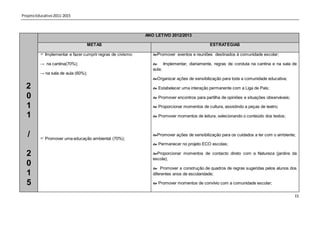Projeto Educativo 2011-2015



                                                             ANO LETIVO 2012/2013

                                  METAS                                                      ESTRATÉGIAS

           Implementar e fazer cumprir regras de civismo:      Promover eventos e reuniões destinados à comunidade escolar;

          → na cantina(70%);                                     Implementar, diariamente, regras de conduta na cantina e na sala de
                                                                aula;
          → na sala de aula (60%);
                                                                Organizar ações de sensibilização para toda a comunidade educativa;
  2                                                              Estabelecer uma interação permanente com a Liga de Pais;

  0                                                              Promover encontros para partilha de opiniões e situações observáveis;

  1                                                              Proporcionar momentos de cultura, assistindo a peças de teatro;

  1                                                              Promover momentos de leitura, selecionando o conteúdo dos textos;



   /       Promover uma educação ambiental (70%);
                                                                Promover ações de sensibilização para os cuidados a ter com o ambiente;

                                                                 Permanecer no projeto ECO escolas;

  2                                                             Proporcionar momentos de contacto direto com a Natureza (jardins da
                                                                escola);
  0                                                              Promover a construção de quadros de regras sugeridas pelos alunos dos
  1                                                             diferentes anos de escolaridade;

  5                                                              Promover momentos de convívio com a comunidade escolar;

                                                                                                                                          15
 