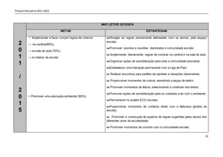 Projeto Educativo 2011-2015



                                                             ANO LETIVO 2013/2014

                                     METAS                                                    ESTRATÉGIAS

           Implementar e fazer cumprir regras de civismo:      Divulgar as regras previamente delineadas com os alunos, pelo espaço
                                                                escolar;
  2       → na cantina(80%);
                                                                Promover eventos e reuniões destinados à comunidade escolar;
  0       → na sala de aula (70%);
                                                                 Implementar, diariamente, regras de conduta na cantina e na sala de aula;
  1       → no interior da escola;
                                                                Organizar ações de sensibilização para toda a comunidade educativa;
  1
                                                                Estabelecer uma interação permanente com a Liga de Pais;

                                                                 Realizar encontros para partilha de opiniões e situações observáveis;
   /
                                                                 Proporcionar momentos de cultura, assistindo a peças de teatro;

                                                                 Promover momentos de leitura, selecionando o conteúdo dos textos;
  2
                                                                Promover ações de sensibilização para os cuidados a ter com o ambiente;
  0        Promover uma educação ambiental (80%);
                                                                Permanecer no projeto ECO escolas;
  1                                                             Proporcionar momentos de contacto direto com a Natureza (jardins da
  5                                                             escola);

                                                                 Promover a construção de quadros de regras sugeridas pelos alunos dos
                                                                diferentes anos de escolaridade;

                                                                 Promover momentos de convívio com a comunidade escolar;

                                                                                                                                          16
 