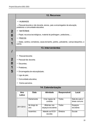 Projeto Educativo 2011-2015




                                                12. Recursos

           HUMANOS
          → Pessoal docente e não docente, alunos, pais e encarregados de educação,
          preletores e comunidade educativa.

  2        MATERIAIS
          → Papel, recursos tecnológicos, material de jardinagem, prelectores,…
  0
           FÍSICOS
  1
          → Salas, cantina, corredores, casas de banho, jardins, polivalente, campo desportivo, e
  1       outros.

                                         13. Intervenientes
   /
           Pessoal docente;

  2        Pessoal não docente;

  0        Discentes;

  1        Preletores;

  5        Encarregados de educação/pais;

           Liga de pais;

           Comunidade educativa;

           Outros parceiros.

                                        14. Calendarização

              Ano             Data            Atividade        Responsável            Local
             Letivo

                          Diariamente       Criar regras de    Todos              Sala de aula e
                                                conduta                           áreas comuns

                          Ao longo do       Afixá-las nos      Todos              Espaços
           2011/2012      ano             espaços escolares                       escolares

                          novembro         Adesão ao ECO-      Diretora           Escola
                                               escolas


                                                                                                   19
 
