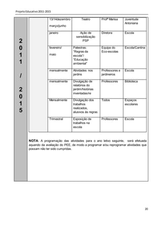 Projeto Educativo 2011-2015

                         13/14dezembro         Teatro         Profª Marisa    Juventude
                                                                              Antoniana
                         março/junho

                         janeiro             Ação de          Diretora        Escola
                                           sensibilização
  2                                            PSP

  0                      fevereiro/      Palestras:
                                         “Regras da
                                                              Equipa do
                                                              Eco-escolas
                                                                              Escola/Cantina

  1                      maio            escola”/
                                         “Educação
  1                                      ambiental”

                         mensalmente     Atividades nos       Professores e   Escola
                                         jardins              jardineiros
   /
                         mensalmente     Divulgação de        Professores     Biblioteca
                                         relatórios do
  2                                      jardim/histórias
                                         inventadas/re
  0                      Mensalmente     Divulgação dos       Todos           Espaços
  1                                      trabalhos                            escolares
                                         realizados,
  5                                      alusivos às regras

                         Trimestral      Exposição de         Professores     Escola
                                         trabalhos na
                                         escola



          NOTA: A programação das atividades para o ano letivo seguinte, será efetuada
          aquando da avaliação do PEE, de modo a programar e/ou reprogramar atividades que
          possam não ter sido cumpridas.




                                                                                           20
 