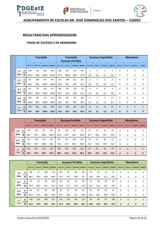AGRUPAMENTO DE ESCOLAS DR. JOSÉ DOMINGUES DOS SANTOS – 150393
Projeto Educativo 2021/2025 Página 14 de 23
RESULTADO DAS APRENDIZAGENS
TAXAS DE SUCESSO E DE ABANDONO
1.º
Ciclo
Transição Transição
Sucesso Perfeito
Sucesso Imperfeito Abandono
2017/18 2018/19 2019/20 2020/21 2017/18 2018/19 2019/20 2020/21 2017/18 2018/19 2019/20 2020/21 2013/14 2014/15 2015/16 2016/17
1.º
Ano
n 109 83 88 101 106 83 83 98 3 0 5 3 0 0 0 0
%
1.º Ano
100,0 98,8 100,0 100,0 97,2 100,0 94,3 97,0 2,8 0,0 5,7 3,0 0 0 0 0
2.º
Ano
n 67 109 84 89 63 108 81 85 4 1 3 4 0 0 0 0
%
2.º Ano
98,5 98,2 100,0 100,0 94,0 99,1 96,4 95,5 6,0 0,9 3,6 4,5 0 0 0 0
3.º
Ano
n 92 74 116 83 88 68 112 79 4 6 4 4 0 0 0 0
%
3.º Ano
100,0 100,0 100,0 100,0 95,7 91,9 96,6 95,2 4,3 8,1 3,4 4,8 0 0 0 0
4.º
Ano
n 105 96 76 113 99 89 75 102 6 7 1 11 0 0 0 0
%
4.º Ano
100,0 99,0 100,0 100,0 94,3 92,7 98,7 90,3 5,7 7,3 1,3 9,7 0 0 0 0
1.º
Ciclo
n 373 362 364 386 356 348 351 364 17 14 13 22 0 0 0 0
%
1.º Ciclo
99,7 99,0 100,0 100,0 95,4 95,9 96,5 94,3 4,6 3,1 3,5 5,7 0 0 0 0
2.º
Ciclo
Transição Sucesso Perfeito Sucesso Imperfeito Abandono
2017/18 2018/19 2019/20 2020/21 2017/18 2018/19 2019/20 2020/21 2017/18 2018/19 2019/20 2020/21 2017/18 2018/19 2019/20 2020/21
5.º
Ano
n 114 129 99 94 95 105 89 79 19 24 10 16 0 0 0 0
%
1.º Ano
99,1 99,2 98,0 100,0 83,3 81,4 80,2 84,8 16,7 18,6 10,1 16,0 0 0 0 0
6.º
Ano
n 111 118 131 99 85 96 105 84 26 22 26 15 0 0 0 0
%
2.º Ano
94,9 95,9 100,0 98,0 76,6 81,4 80,2 84,8 23,4 18,6 19,8 15,2 0 0 0 0
2.º
Ciclo
n 225 247 230 193 180 201 194 163 45 46 36 30 0 0 0 0
%
1.º Ciclo
97,0 97,6 99,0 99,0 80,0 81,4 85,0 84,4 20,0 16,2 14,0 15,6 0 0 0 0
3.º
Ciclo
Transição Sucesso Perfeito Sucesso Imperfeito Abandono
2017/18 2018/19 2019/20 2020/21 2017/18 2018/19 2019/20 2020/21 2017/18 2018/19 2019/20 2020/21 2017/18 2018/19 2019/20 2020/21
7.º
Ano
n 89 17 109 116 66 82 86 85 23 35 23 31 0 0 0 0
%
1.º Ano
88,1 99,2 94,8 86,6 74,2 70,1 78,9 85 25,8 29,9 21,1 26,7 0 0 0 0
8.º
Ano
n 77 93 90 103 36 63 52 69 41 30 38 34 0 0 0 0
%
2.º Ano
91,7 96,9 94,7 91,2 46,8 67,7 57,8 67,0 53,2 32,3 42,2 33,0 0 0 0 0
9.º
Ano
n 59 81 90 102 34 47 64 61 25 33 26 41 0 0 0 0
%
4.º Ano
84,3 97,6 100 94,4 57,3 58,0 71,1 59,8 42,4 40,7 28,9 40,2 0 0 0 0
3.º
Ciclo
n 166 291 289 321 102 192 202 215 89 98 87 106 0 0 0 0
%
1.º Ciclo
65,1 97,9 96,5 90,7 61,4 65,3 69,3 66,7 38,6 34,3 30,7 33,3 0 0 0 0
 