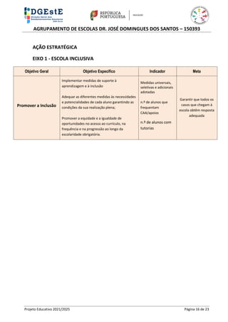 AGRUPAMENTO DE ESCOLAS DR. JOSÉ DOMINGUES DOS SANTOS – 150393
Projeto Educativo 2021/2025 Página 16 de 23
AÇÃO ESTRATÉGICA
EIXO 1 - ESCOLA INCLUSIVA
Objetivo Geral Objetivo Específico Indicador Meta
Promover a Inclusão
Implementar medidas de suporte à
aprendizagem e à inclusão
Adequar as diferentes medidas às necessidades
e potencialidades de cada aluno garantindo as
condições da sua realização plena;
Promover a equidade e a igualdade de
oportunidades no acesso ao currículo, na
frequência e na progressão ao longo da
escolaridade obrigatória.
Medidas universais,
seletivas e adicionais
adotadas
n.º de alunos que
frequentam
CAA/apoios
n.º de alunos com
tutorias
Garantir que todos os
casos que chegam à
escola obtêm resposta
adequada
 