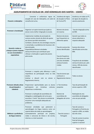 AGRUPAMENTO DE ESCOLAS DR. JOSÉ DOMINGUES DOS SANTOS – 150393
Projeto Educativo 2021/2025 Página 18 de 23
Prevenir a indisciplina
Concertar e uniformizar regras de
atuação em caso de indisciplina, em sede de
conselho de turma;
Existência de regras
de atuação no Plano
de Turma (PT)
Existência, em todos os PT,
de regras de atuação na
sala de aula/escola
Promover a Socialização
Organizar um apoio tutorial que ajude os
alunos numa melhor integração na escola.
Número de alunos
em tutorias
Taxa de integração acima
de 90%
Garantir a todas as
crianças e jovens resposta
às suas necessidades e
expectativas
Implementar medidas de promoção do
sucesso escolar através da oferta de apoios
aos alunos que dele necessitem;
Combater, através de uma estratégia conjunta
e concertada, os problemas de insucesso e de
desmotivação;
Disponibilizar/oferecer atividades
extracurriculares que contribuam para
reforçar a motivação e o gosto dos jovens
pela escola.
Número de alunos
que frequentem os
diferentes apoios
Taxa de sucesso dos
alunos identificados
Taxa de frequência
dos alunos em cada
uma das atividades
extracurriculares
criadas
Garantir que todos os
alunos obtenham a
resposta adequada
Sucesso dos alunos
identificados acima dos
90%
Frequência de atividades
extracurriculares por, pelo
menos, 10% dos alunos
identificados
Promover atitudes ativas
de participação e
cidadania
Promover o respeito pela diferença e pela
importância da participação cívica na vida
escolar;
Analisar e discutir com os alunos o
Regulamento Interno;
Proporcionar oportunidades para os alunos
participarem em iniciativas culturais,
desportivas e ambientais;
Promover a realização de assembleias de
delegados e subdelegados de turma para
auscultar o “sentir” dos alunos no sentido de
encontrar uma resolução adequada aos
problemas.
Taxa de alunos que
conhecem o
Regulamento Interno
n.º de iniciativas
propostas
Número de
assembleias de
delegados de turma
Todos os alunos
Taxa de participação de
alunos superior a 50%
Realização de uma
assembleia de delegados
uma vez por período
Melhorar a proficiência
da língua materna
Promover atividades que potenciem a
aprendizagem da língua materna como um
suporte básico de todas as aprendizagens
(nomeadamente participar em projetos,
clubes e concursos de leitura e de escrita,
internos e a nível nacional).
Taxa de sucesso a
Português
Taxa de sucesso a
Português no final do ano
superior a 90%, na média
dos três ciclos.
Taxa de sucesso na prova
final de Português
superior à nacional
 
