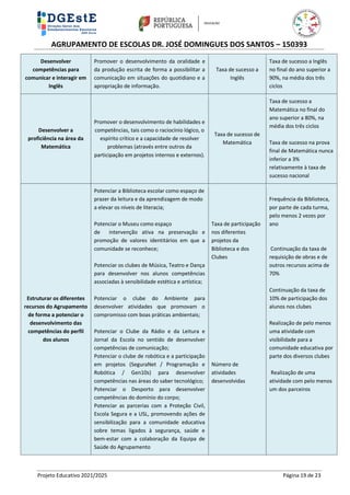 AGRUPAMENTO DE ESCOLAS DR. JOSÉ DOMINGUES DOS SANTOS – 150393
Projeto Educativo 2021/2025 Página 19 de 23
Desenvolver
competências para
comunicar e interagir em
Inglês
Promover o desenvolvimento da oralidade e
da produção escrita de forma a possibilitar a
comunicação em situações do quotidiano e a
apropriação de informação.
Taxa de sucesso a
Inglês
Taxa de sucesso a Inglês
no final do ano superior a
90%, na média dos três
ciclos
Desenvolver a
proficiência na área da
Matemática
Promover o desenvolvimento de habilidades e
competências, tais como o raciocínio lógico, o
espírito crítico e a capacidade de resolver
problemas (através entre outros da
participação em projetos internos e externos).
Taxa de sucesso de
Matemática
Taxa de sucesso a
Matemática no final do
ano superior a 80%, na
média dos três ciclos
Taxa de sucesso na prova
final de Matemática nunca
inferior a 3%
relativamente à taxa de
sucesso nacional
Estruturar os diferentes
recursos do Agrupamento
de forma a potenciar o
desenvolvimento das
competências do perfil
dos alunos
Potenciar a Biblioteca escolar como espaço de
prazer da leitura e da aprendizagem de modo
a elevar os níveis de literacia;
Potenciar o Museu como espaço
de intervenção ativa na preservação e
promoção de valores identitários em que a
comunidade se reconhece;
Potenciar os clubes de Música, Teatro e Dança
para desenvolver nos alunos competências
associadas à sensibilidade estética e artística;
Potenciar o clube do Ambiente para
desenvolver atividades que promovam o
compromisso com boas práticas ambientais;
Potenciar o Clube da Rádio e da Leitura e
Jornal da Escola no sentido de desenvolver
competências de comunicação;
Potenciar o clube de robótica e a participação
em projetos (SeguraNet / Programação e
Robótica / Gen10s) para desenvolver
competências nas áreas do saber tecnológico;
Potenciar o Desporto para desenvolver
competências do domínio do corpo;
Potenciar as parcerias com a Proteção Civil,
Escola Segura e a USL, promovendo ações de
sensibilização para a comunidade educativa
sobre temas ligados à segurança, saúde e
bem-estar com a colaboração da Equipa de
Saúde do Agrupamento
Taxa de participação
nos diferentes
projetos da
Biblioteca e dos
Clubes
Número de
atividades
desenvolvidas
Frequência da Biblioteca,
por parte de cada turma,
pelo menos 2 vezes por
ano
Continuação da taxa de
requisição de obras e de
outros recursos acima de
70%
Continuação da taxa de
10% de participação dos
alunos nos clubes
Realização de pelo menos
uma atividade com
visibilidade para a
comunidade educativa por
parte dos diversos clubes
Realização de uma
atividade com pelo menos
um dos parceiros
 