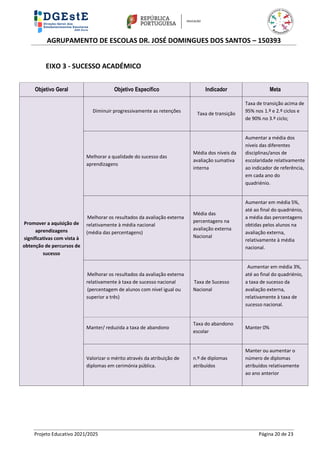 AGRUPAMENTO DE ESCOLAS DR. JOSÉ DOMINGUES DOS SANTOS – 150393
Projeto Educativo 2021/2025 Página 20 de 23
EIXO 3 - SUCESSO ACADÉMICO
Objetivo Geral Objetivo Específico Indicador Meta
Promover a aquisição de
aprendizagens
significativas com vista à
obtenção de percursos de
sucesso
Diminuir progressivamente as retenções
Taxa de transição
Taxa de transição acima de
95% nos 1.º e 2.º ciclos e
de 90% no 3.º ciclo;
Melhorar a qualidade do sucesso das
aprendizagens
Média dos níveis da
avaliação sumativa
interna
Aumentar a média dos
níveis das diferentes
disciplinas/anos de
escolaridade relativamente
ao indicador de referência,
em cada ano do
quadriénio.
Melhorar os resultados da avaliação externa
relativamente à média nacional
(média das percentagens)
Média das
percentagens na
avaliação externa
Nacional
Aumentar em média 5%,
até ao final do quadriénio,
a média das percentagens
obtidas pelos alunos na
avaliação externa,
relativamente à média
nacional.
Melhorar os resultados da avaliação externa
relativamente à taxa de sucesso nacional
(percentagem de alunos com nível igual ou
superior a três)
Taxa de Sucesso
Nacional
Aumentar em média 3%,
até ao final do quadriénio,
a taxa de sucesso da
avaliação externa,
relativamente à taxa de
sucesso nacional.
Manter/ reduzida a taxa de abandono
Taxa do abandono
escolar
Manter 0%
Valorizar o mérito através da atribuição de
diplomas em cerimónia pública.
n.º de diplomas
atribuídos
Manter ou aumentar o
número de diplomas
atribuídos relativamente
ao ano anterior
 