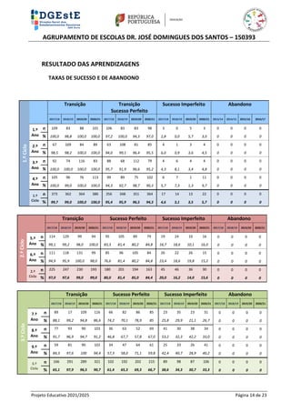 AGRUPAMENTO DE ESCOLAS DR. JOSÉ DOMINGUES DOS SANTOS – 150393
Projeto Educativo 2021/2025 Página 14 de 23
RESULTADO DAS APRENDIZAGENS
TAXAS DE SUCESSO E DE ABANDONO
1.º
Ciclo
Transição Transição
Sucesso Perfeito
Sucesso Imperfeito Abandono
2017/18 2018/19 2019/20 2020/21 2017/18 2018/19 2019/20 2020/21 2017/18 2018/19 2019/20 2020/21 2013/14 2014/15 2015/16 2016/17
1.º
Ano
n 109 83 88 101 106 83 83 98 3 0 5 3 0 0 0 0
%
1.º Ano
100,0 98,8 100,0 100,0 97,2 100,0 94,3 97,0 2,8 0,0 5,7 3,0 0 0 0 0
2.º
Ano
n 67 109 84 89 63 108 81 85 4 1 3 4 0 0 0 0
%
2.º Ano
98,5 98,2 100,0 100,0 94,0 99,1 96,4 95,5 6,0 0,9 3,6 4,5 0 0 0 0
3.º
Ano
n 92 74 116 83 88 68 112 79 4 6 4 4 0 0 0 0
%
3.º Ano
100,0 100,0 100,0 100,0 95,7 91,9 96,6 95,2 4,3 8,1 3,4 4,8 0 0 0 0
4.º
Ano
n 105 96 76 113 99 89 75 102 6 7 1 11 0 0 0 0
%
4.º Ano
100,0 99,0 100,0 100,0 94,3 92,7 98,7 90,3 5,7 7,3 1,3 9,7 0 0 0 0
1.º
Ciclo
n 373 362 364 386 356 348 351 364 17 14 13 22 0 0 0 0
%
1.º Ciclo
99,7 99,0 100,0 100,0 95,4 95,9 96,5 94,3 4,6 3,1 3,5 5,7 0 0 0 0
2.º
Ciclo
Transição Sucesso Perfeito Sucesso Imperfeito Abandono
2017/18 2018/19 2019/20 2020/21 2017/18 2018/19 2019/20 2020/21 2017/18 2018/19 2019/20 2020/21 2017/18 2018/19 2019/20 2020/21
5.º
Ano
n 114 129 99 94 95 105 89 79 19 24 10 16 0 0 0 0
%
1.º Ano
99,1 99,2 98,0 100,0 83,3 81,4 80,2 84,8 16,7 18,6 10,1 16,0 0 0 0 0
6.º
Ano
n 111 118 131 99 85 96 105 84 26 22 26 15 0 0 0 0
%
2.º Ano
94,9 95,9 100,0 98,0 76,6 81,4 80,2 84,8 23,4 18,6 19,8 15,2 0 0 0 0
2.º
Ciclo
n 225 247 230 193 180 201 194 163 45 46 36 30 0 0 0 0
%
1.º Ciclo
97,0 97,6 99,0 99,0 80,0 81,4 85,0 84,4 20,0 16,2 14,0 15,6 0 0 0 0
3.º
Ciclo
Transição Sucesso Perfeito Sucesso Imperfeito Abandono
2017/18 2018/19 2019/20 2020/21 2017/18 2018/19 2019/20 2020/21 2017/18 2018/19 2019/20 2020/21 2017/18 2018/19 2019/20 2020/21
7.º
Ano
n 89 17 109 116 66 82 86 85 23 35 23 31 0 0 0 0
%
1.º Ano
88,1 99,2 94,8 86,6 74,2 70,1 78,9 85 25,8 29,9 21,1 26,7 0 0 0 0
8.º
Ano
n 77 93 90 103 36 63 52 69 41 30 38 34 0 0 0 0
%
2.º Ano
91,7 96,9 94,7 91,2 46,8 67,7 57,8 67,0 53,2 32,3 42,2 33,0 0 0 0 0
9.º
Ano
n 59 81 90 102 34 47 64 61 25 33 26 41 0 0 0 0
%
4.º Ano
84,3 97,6 100 94,4 57,3 58,0 71,1 59,8 42,4 40,7 28,9 40,2 0 0 0 0
3.º
Ciclo
n 166 291 289 321 102 192 202 215 89 98 87 106 0 0 0 0
%
1.º Ciclo
65,1 97,9 96,5 90,7 61,4 65,3 69,3 66,7 38,6 34,3 30,7 33,3 0 0 0 0
 
