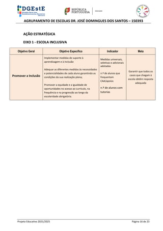 AGRUPAMENTO DE ESCOLAS DR. JOSÉ DOMINGUES DOS SANTOS – 150393
Projeto Educativo 2021/2025 Página 16 de 23
AÇÃO ESTRATÉGICA
EIXO 1 - ESCOLA INCLUSIVA
Objetivo Geral Objetivo Específico Indicador Meta
Promover a Inclusão
Implementar medidas de suporte à
aprendizagem e à inclusão
Adequar as diferentes medidas às necessidades
e potencialidades de cada aluno garantindo as
condições da sua realização plena;
Promover a equidade e a igualdade de
oportunidades no acesso ao currículo, na
frequência e na progressão ao longo da
escolaridade obrigatória.
Medidas universais,
seletivas e adicionais
adotadas
n.º de alunos que
frequentam
CAA/apoios
n.º de alunos com
tutorias
Garantir que todos os
casos que chegam à
escola obtêm resposta
adequada
 