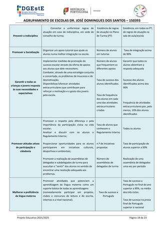 AGRUPAMENTO DE ESCOLAS DR. JOSÉ DOMINGUES DOS SANTOS – 150393
Projeto Educativo 2021/2025 Página 18 de 23
Prevenir a indisciplina
Concertar e uniformizar regras de
atuação em caso de indisciplina, em sede de
conselho de turma;
Existência de regras
de atuação no Plano
de Turma (PT)
Existência, em todos os PT,
de regras de atuação na
sala de aula/escola
Promover a Socialização
Organizar um apoio tutorial que ajude os
alunos numa melhor integração na escola.
Número de alunos
em tutorias
Taxa de integração acima
de 90%
Garantir a todas as
crianças e jovens resposta
às suas necessidades e
expectativas
Implementar medidas de promoção do
sucesso escolar através da oferta de apoios
aos alunos que dele necessitem;
Combater, através de uma estratégia conjunta
e concertada, os problemas de insucesso e de
desmotivação;
Disponibilizar/oferecer atividades
extracurriculares que contribuam para
reforçar a motivação e o gosto dos jovens
pela escola.
Número de alunos
que frequentem os
diferentes apoios
Taxa de sucesso dos
alunos identificados
Taxa de frequência
dos alunos em cada
uma das atividades
extracurriculares
criadas
Garantir que todos os
alunos obtenham a
resposta adequada
Sucesso dos alunos
identificados acima dos
90%
Frequência de atividades
extracurriculares por, pelo
menos, 10% dos alunos
identificados
Promover atitudes ativas
de participação e
cidadania
Promover o respeito pela diferença e pela
importância da participação cívica na vida
escolar;
Analisar e discutir com os alunos o
Regulamento Interno;
Proporcionar oportunidades para os alunos
participarem em iniciativas culturais,
desportivas e ambientais;
Promover a realização de assembleias de
delegados e subdelegados de turma para
auscultar o “sentir” dos alunos no sentido de
encontrar uma resolução adequada aos
problemas.
Taxa de alunos que
conhecem o
Regulamento Interno
n.º de iniciativas
propostas
Número de
assembleias de
delegados de turma
Todos os alunos
Taxa de participação de
alunos superior a 50%
Realização de uma
assembleia de delegados
uma vez por período
Melhorar a proficiência
da língua materna
Promover atividades que potenciem a
aprendizagem da língua materna como um
suporte básico de todas as aprendizagens
(nomeadamente participar em projetos,
clubes e concursos de leitura e de escrita,
internos e a nível nacional).
Taxa de sucesso a
Português
Taxa de sucesso a
Português no final do ano
superior a 90%, na média
dos três ciclos.
Taxa de sucesso na prova
final de Português
superior à nacional
 