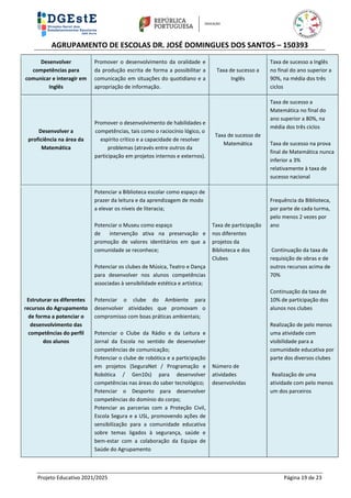 AGRUPAMENTO DE ESCOLAS DR. JOSÉ DOMINGUES DOS SANTOS – 150393
Projeto Educativo 2021/2025 Página 19 de 23
Desenvolver
competências para
comunicar e interagir em
Inglês
Promover o desenvolvimento da oralidade e
da produção escrita de forma a possibilitar a
comunicação em situações do quotidiano e a
apropriação de informação.
Taxa de sucesso a
Inglês
Taxa de sucesso a Inglês
no final do ano superior a
90%, na média dos três
ciclos
Desenvolver a
proficiência na área da
Matemática
Promover o desenvolvimento de habilidades e
competências, tais como o raciocínio lógico, o
espírito crítico e a capacidade de resolver
problemas (através entre outros da
participação em projetos internos e externos).
Taxa de sucesso de
Matemática
Taxa de sucesso a
Matemática no final do
ano superior a 80%, na
média dos três ciclos
Taxa de sucesso na prova
final de Matemática nunca
inferior a 3%
relativamente à taxa de
sucesso nacional
Estruturar os diferentes
recursos do Agrupamento
de forma a potenciar o
desenvolvimento das
competências do perfil
dos alunos
Potenciar a Biblioteca escolar como espaço de
prazer da leitura e da aprendizagem de modo
a elevar os níveis de literacia;
Potenciar o Museu como espaço
de intervenção ativa na preservação e
promoção de valores identitários em que a
comunidade se reconhece;
Potenciar os clubes de Música, Teatro e Dança
para desenvolver nos alunos competências
associadas à sensibilidade estética e artística;
Potenciar o clube do Ambiente para
desenvolver atividades que promovam o
compromisso com boas práticas ambientais;
Potenciar o Clube da Rádio e da Leitura e
Jornal da Escola no sentido de desenvolver
competências de comunicação;
Potenciar o clube de robótica e a participação
em projetos (SeguraNet / Programação e
Robótica / Gen10s) para desenvolver
competências nas áreas do saber tecnológico;
Potenciar o Desporto para desenvolver
competências do domínio do corpo;
Potenciar as parcerias com a Proteção Civil,
Escola Segura e a USL, promovendo ações de
sensibilização para a comunidade educativa
sobre temas ligados à segurança, saúde e
bem-estar com a colaboração da Equipa de
Saúde do Agrupamento
Taxa de participação
nos diferentes
projetos da
Biblioteca e dos
Clubes
Número de
atividades
desenvolvidas
Frequência da Biblioteca,
por parte de cada turma,
pelo menos 2 vezes por
ano
Continuação da taxa de
requisição de obras e de
outros recursos acima de
70%
Continuação da taxa de
10% de participação dos
alunos nos clubes
Realização de pelo menos
uma atividade com
visibilidade para a
comunidade educativa por
parte dos diversos clubes
Realização de uma
atividade com pelo menos
um dos parceiros
 