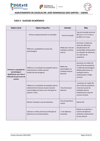 AGRUPAMENTO DE ESCOLAS DR. JOSÉ DOMINGUES DOS SANTOS – 150393
Projeto Educativo 2021/2025 Página 20 de 23
EIXO 3 - SUCESSO ACADÉMICO
Objetivo Geral Objetivo Específico Indicador Meta
Promover a aquisição de
aprendizagens
significativas com vista à
obtenção de percursos de
sucesso
Diminuir progressivamente as retenções Taxa de transição
Taxa de transição acima de
95% nos 1.º e 2.º ciclos e
de 90% no 3.º ciclo;
Melhorar a qualidade do sucesso das
aprendizagens
Média dos níveis da
avaliação sumativa
interna
Aumentar a média dos
níveis das diferentes
disciplinas/anos de
escolaridade relativamente
ao indicador de referência,
em cada ano do
quadriénio.
Melhorar os resultados da avaliação externa
relativamente à média nacional
(média das percentagens)
Média das
percentagens na
avaliação externa
Nacional
Aumentar em média 5%,
até ao final do quadriénio,
a média das percentagens
obtidas pelos alunos na
avaliação externa,
relativamente à média
nacional.
Melhorar os resultados da avaliação externa
relativamente à taxa de sucesso nacional
(percentagem de alunos com nível igual ou
superior a três)
Taxa de Sucesso
Nacional
Aumentar em média 3%,
até ao final do quadriénio,
a taxa de sucesso da
avaliação externa,
relativamente à taxa de
sucesso nacional.
Manter/ reduzida a taxa de abandono
Taxa do abandono
escolar
Manter 0%
Valorizar o mérito através da atribuição de
diplomas em cerimónia pública.
n.º de diplomas
atribuídos
Manter ou aumentar o
número de diplomas
atribuídos relativamente
ao ano anterior
 