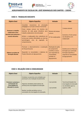 AGRUPAMENTO DE ESCOLAS DR. JOSÉ DOMINGUES DOS SANTOS – 150393
Projeto Educativo 2021/2025 Página 21 de 23
EIXO 4 - TRABALHO DOCENTE
Objetivo Geral Objetivo Específico Indicador Meta
Promover o trabalho
colaborativo entre
docentes para potenciar o
sucesso educativo
Consolidar mecanismos de articulação
pedagógica e curricular vertical e horizontal;
Prever tempos comuns nos horários dos
docentes de cada grupo disciplinar para
trabalho colaborativo e de articulação
Atribuir a coadjuvação e/ou codocência em
turmas que revelem dificuldades ao nível das
aprendizagens e/ou da regulação do
comportamento;
Número de tempos
comuns
N.º de coadjuvações
1 tempo semanal
Aumentar a % de sucesso
nas disciplinas com
coadjuvação
Elaborar um plano de
formação docente
Promover o desenvolvimento e atualização
do Pessoal Docente
Responder às necessidades e objetivos do
Projeto Educativo do Agrupamento
Realização de ações
de componente
científica e outras
que respondam às
necessidades
sentidas no
Agrupamento
Existência de um Plano de
formação que contemple
formação específica e
responda às necessidades
do Agrupamento
EIXO 5- RELAÇÃO COM A COMUNIDADE
Objetivo Geral Objetivo Específico Indicador Meta
Promover a presença e
participação dos
encarregados de
educação na escola;
Fortalecer as parcerias com entidades que
promovam uma mediação Escola/Família
Organizar atividades potenciadoras da
presença dos encarregados de educação
Realizar reuniões periódicas com as
associações de encarregados de educação;
1 por período
1 por período
Taxa de participação dos
encarregados de educação
nas atividades igual ou
superior a 50%
 