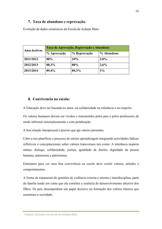 22
Projecto Educativo da escola de Achada Mato
7. Taxa de abandono e reprovação.
Evolução de dados estatísticos da Escola de Achada Mato
Anos lectivos
Taxa de Aprovação, Reprovação e Abandono
% Aprovação % Reprovação % Abandono
2011/2012 88% 10% 2.0%
2012/2013 88,3% 88% 2,6%
2013/2014 89.4% 89,3% 1%
8. Convivencia na escola:
A Educação deve ser baseada no amor, na solidariedade na tolerância e no respeito.
Os valores humanos devem ser vividos e transmitidos pelos pais e pelos professores de
modo informal sistematicamente e com ponderação.
A boa relação interpessoal é preciso que aja valores presentes.
Cabo a nos planificar o processo de ensino aprendizagem integrando actividades lúdicas
refletiveis e conceptucionais sobre valores transversais tais como: A tolerância respeito
mútuo, dialogo, solidariedade, justiça, igualdade de direito, dignidade da pessoa
humana, autonomia e patriotismo.
Entretanto para ver uma boa convivência na escola deve existir valores, atitudes e
comportamentos.
A forma de tratamento de questões de violência externa e interna e interdisciplina, parte
da família tendo em conta que ela constitui a essência do desenvolvimento afectivo dos
filhos. Os pais desempenham um papel decisivo na formação dos valores básicos que
sustentam a sociedade.
 
