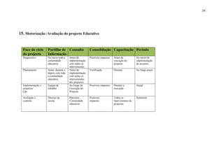 29
15. Motorização /Avaliação do projecto Educativo
Face do ciclo
do projecto
Partilha de
Informação
Consulta Consolidação Capacitação Período
Diagnostico No inicio toda a
comunidade
educativa
Antes da
implementação
com todos os
intervenientes
Possíveis impactos. Antes da
execução do
projecto.
No inicio de
implementação
do projecto
Planeamento Antes, durante e
depois com toda
a comunidade
educativa
Antes da
implementação
com todos os
intervenientes
dos projectos
Verificação Durante Ao longo prazo
Implementação e
actualiza-
Ção
Equipa de
trabalho
Ao longo da
Execução do
Projecto
Possíveis impactos Durante a
execução
Anual
Avaliação e
controlo
Direcao da
escola
Parceiros ,
Comunidade
educativa
Possiveis
impactos
Todos os
Intervinientes do
projectos
Semestral
 