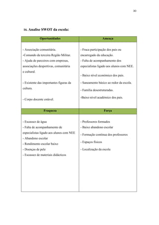 30
16. Analise SWOT da escola:
Oportunidades Ameaça
- Associação comunitária.
-Comando da terceira Região Militar.
- Ajuda de parceiros com empresas,
associações desportivas, comunitária
e cultural.
- Existente das importantes figuras da
cultura.
- Corpo docente estável.
- Fraca participação dos pais ou
encarregado da educação.
- Falta de acompanhamento dos
especialistas ligado aos alunos com NEE.
- Baixo nível económico dos pais.
- Saneamento básico ao redor da escola.
- Família desestruturadas.
-Baixo nível académico dos pais.
Fraqueza Força
- Escassez de água
- Falta de acompanhamento de
especialistas ligado aos alunos com NEE
- Abandono escolar
- Rendimento escolar baixo
- Doenças de pele
- Escassez de materiais didácticos
- Professores formados
- Baixo abandono escolar
- Formação contínua dos professores
- Espaços físicos
- Localização da escola
 