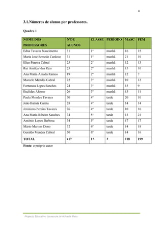 8
Projecto Educativo da escola de Achada Mato
3.1.Números de alunos por professores.
Quadro 1
NOME DOS
PROFESSORES
NºDE
ALUNOS
CLASSE PERÍODO MASC FEM
Edna Tavares Nascimento 31 1º manhã 16 15
Maria José Semedo Cardoso 31 1º manhã 21 10
Elias Pereira Cabral 25 2º manhã 12 13
Rui Amílcar dos Reis 25 2º manhã 15 10
Ana Maria Amada Ramos 19 2º manhã 12 7
Marcelo Mendes Cabral 22 3º manhã 10 12
Fortunata Lopes Sanches 24 3º manhã 15 9
Euclides Afonso 26 3º manhã 15 11
Paula Mendes Tavares 30 4º tarde 20 10
João Batista Cunha 28 4º tarde 14 14
Jerónimo Pereira Tavares 26 4º tarde 10 16
Ana Maria Ribeiro Sanches 34 5º tarde 13 21
António Lopes Barbosa 34 5º tarde 17 17
Mário Martins Dono 32 6º tarde 14 18
Geraldo Mendes Cabral 30 6º tarde 14 16
TOTAL 417 15 2 218 199
Fonte: o próprio autor
 