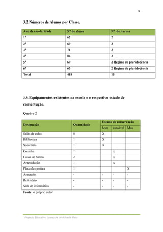 9
Projecto Educativo da escola de Achada Mato
3.2.Números de Alunos por Classe.
Ano de escolaridade N⁰ de aluno N⁰ de turma
1⁰ 62 2
2⁰ 69 3
3⁰ 71 3
4⁰ 84 3
5⁰ 69 2 Regime de pluridocência
6⁰ 63 2 Regime de pluridocência
Total 418 15
3.3. Equipamentos existentes na escola e o respectivo estado de
conservação.
Quadro 2
Designação Quantidade
Estado de conservação
bom razoável Mau
Salas de aulas 8 X
Biblioteca 1 X
Secretaria 1 X
Cozinha 1 x
Casas de banho 2 x
Arrecadação 1 x
Placa desportiva 1 X
Armazém - - - -
Refeitório - - - -
Sala de informática - - - -
Fonte: o próprio autor
 