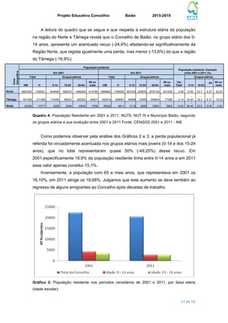Projeto Educativo Concelhio Baião 2015-2019
13 de 56
A leitura do quadro que se segue e que respeita à estrutura etária da população
na região do Norte e Tâmega revela que o Concelho de Baião, no grupo etário dos 0-
14 anos, apresenta um acentuado recuo (-24,4%) afastando-se significativamente da
Região Norte, que regista igualmente uma perda, mas menor (-13,6%) do que a região
do Tâmega (-16,9%).
Zona
Geográfica
Populaçãoresidente
População residente -Variação
entre 2001 e 2011 (%)Em 2001 Em 2011
Total Grupos etários Total Grupos etários
Var.
Total
Grupos etários
HM H 0-14 15-24 25-64
65 ou
mais HM H 0-14 15-24 25-64
65 ou
mais 0-14 15-24
64 65 ou
mais
Norte 3687293 1782931 644948 558278 1969309 514758 3689682 1766260 557233 425876 2075134 631439 0.06
-
13.60
-
23.7
2
5.37 22.67
Tâmega 551309 271368 114359 89923 282200 64827 550516 268097 94956 72560 305644 77356 - 0.14
-
16.97
-
19.3
1
8.31 19.33
Baião 22355 10777 4228 3439 10930 3758 20522 9811 3112 2655 10921 3834 - 8.20
-
26.40
-
22.8
0
-
0.08 2.02
Quadro 4: População Residente em 2001 e 2011, NUTII, NUT III e Município Baião, segundo
os grupos etários e sua evolução entre 2001 e 2011 Fonte: CENSOS 2001 e 2011 - INE
Como podemos observar pela análise dos Gráficos 2 e 3, a perda populacional já
referida foi vincadamente acentuada nos grupos etários mais jovens (0-14 e dos 15-24
anos), que no total representaram quase 50% (-49,20%) desse recuo. Em
2001,especificamente 18,9% da população residente tinha entre 0-14 anos e em 2011
esse valor apenas constitui 15,1%.
Inversamente, a população com 65 e mais anos, que representava em 2001 os
16,10%, em 2011 atinge os 18,68%. Julgamos que este aumento se deve também ao
regresso de alguns emigrantes ao Concelho após décadas de trabalho.
Gráfico 2: População residente nos períodos censitários de 2001 e 2011, por faixa etária
(idade escolar).
 