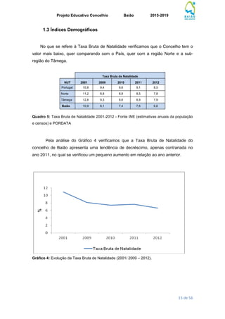 Projeto Educativo Concelhio Baião 2015-2019
15 de 56
1.3 Índices Demográficos
No que se refere à Taxa Bruta de Natalidade verificamos que o Concelho tem o
valor mais baixo, quer comparando com o País, quer com a região Norte e a sub-
região do Tâmega.
Taxa Bruta de Natalidade
NUT 2001 2009 2010 2011 2012
Portugal 10,8 9,4 9,6 9,1 8,5
Norte 11,2 8,8 8,9 8,5 7,8
Tâmega 12,8 9,3 9,6 8,9 7,9
Baião 10,9 8,1 7,4 7,6 6,6
Quadro 5: Taxa Bruta de Natalidade 2001-2012 - Fonte INE (estimativas anuais da população
e censos) e PORDATA
Pela análise do Gráfico 4 verificamos que a Taxa Bruta de Natalidade do
concelho de Baião apresenta uma tendência de decréscimo, apenas contrariada no
ano 2011, no qual se verificou um pequeno aumento em relação ao ano anterior.
Gráfico 4: Evolução da Taxa Bruta de Natalidade (2001/ 2009 – 2012).
 