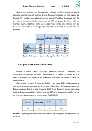 Projeto Educativo Concelhio Baião 2015-2019
16 de 56
Quanto ao envelhecimento da população verificado na última década e a que já
aludimos anteriormente, ele ocorreu de uma forma generalizada em todo o país. Os
Censos 2011 mostram que o País conta com mais de 2 milhões de pessoas com 65
ou mais anos, representando estas cerca de 19% da população total e são as
mulheres quem predomina entre as pessoas mais velhas, em sintonia com as
tendências associadas à esperança média de vida que também é superior entre as
mulheres.
Densidade
populacional
┴
Taxa de
crescimento
efetivo
┴
Taxa de
crescimento
natural
┴
Taxa
bruta de
natalidade
┴
N.º/km2 %
Portugal 114,3 0,29 0,06 9,2
Continente 112,6 0,29 0,06 9,1
Norte 172,9 0,40 0,00 8,6
Tâmega 209,7 0,26 0,15 8,9
Baião 116,9 0,75 0,33 7,6
Quadro 6: Síntese de Indicadores Demográficos 2011 Fonte: INE
1.4 Enquadramento socioeconómico
Analisando alguns dados disponíveis, podemos verificar a existência de
acentuadas discrepâncias regionais, desfavorecendo o interior da região Norte e
nesta, a sub-região do Tâmega e em especial os Concelhos do Vale do Sousa e do
Baixo Tâmega.
Comparando os dados dos Censos de 2001 com os de 2011, verifica-se que a
taxa de desemprego aumentou de 10,2% para 18,9%. Dos 1.942 desempregados de
Baião registados durante o mês de janeiro de 2015, no Quadro 7 encontra-se a sua
distribuição por grupo etário, verificando-se que 34% dos desempregados têm menos
de 35 anos, o que acompanha a dinâmica da Região Norte.
<25 anos 25 – 34 anos 35 – 54 anos +55 anos
16% 18% 46% 20%
Quadro 7: Desemprego registado no concelho de Baião segundo o grupo etário (janeiro/2015)
Fonte: INE
 