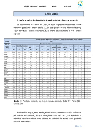 Projeto Educativo Concelhio Baião 2015-2019
20 de 56
2.1 - Caracterização da população residente por níveis de instrução
De acordo com os Censos de 2011, do total da população residente, 12.606
indivíduos possuíam o ensino básico (52,6% dos quais o 1º ciclo do ensino básico),
1.634 indivíduos o ensino secundário, 82 o ensino pós-secundário e 749 o ensino
superior.
Localde
residência (à
data dos
Censos
2011)
População residente (N.º) por Local de residência e Nível de escolaridade mais elevado completa
Total
Nívelde escolaridade mais elevado completo
Total
Semnívelde
escolaridade
completo
Comnível de
escolaridade
completo
Ensino
básico
1.º Ciclo 2.º Ciclo 3.º Ciclo
Ensino
secundário
Ensino pós-
secundário
Ensino
superior
Bacharelato Licenciatura M estrado Doutoramento
N.º N.º N.º N.º N.º N.º N.º N.º N.º N.º N.º N.º N.º N.º
Baião 20522 5451 15071 12606 6636 3142 2828 1634 82 749 74 615 54 6
Ancede 2527 638 1889 1598 859 392 347 190 19 82 6 71 5 0
Campelo 3237 738 2499 1878 812 543 523 386 17 218 34 160 22 2
SãoToméde
Covelas
576 142 434 373 215 70 88 51 2 8 0 6 2 0
Frende 656 142 514 426 225 104 97 46 1 41 3 38 0 0
Gestaçô 1263 411 852 733 426 150 157 78 2 39 3 33 3 0
Gove 1992 478 1514 1308 660 353 295 142 8 56 3 50 2 1
Grilo 590 136 454 400 234 93 73 38 5 11 0 9 2 0
Loivos do
Monte
373 156 217 205 119 63 23 11 0 1 0 1 0 0
Loivos da
Ribeira
480 103 377 305 152 88 65 46 2 24 0 21 3 0
Mesquinhata 301 71 230 200 104 50 46 21 2 7 2 5 0 0
Ovil 701 210 491 393 204 103 86 59 4 35 3 31 1 0
Ribadouro 309 70 239 196 122 35 39 20 1 22 2 18 2 0
S.C.Douro 1453 360 1093 932 510 235 187 117 9 35 4 30 1 0
B.(S.
Leocádia)
554 133 421 358 205 74 79 45 0 18 1 15 0 2
S.M.Zêzere 2796 735 2061 1701 866 431 404 257 6 97 10 82 5 0
Teixeira 595 254 341 303 187 63 53 21 1 16 0 14 2 0
Teixeiró 351 105 246 218 132 52 34 18 0 10 0 9 0 1
Tresouras 373 112 261 235 130 56 49 19 0 7 0 6 1 0
Valadares 875 278 597 539 290 130 119 43 0 15 2 12 1 0
Viariz 520 179 341 305 184 57 64 26 3 7 1 4 2 0
Quadro 11: População residente, por nível de instrução completo, Baião, 2011 Fonte: INE –
Censos 2011
Analisando a proporção da população residente no concelho com 15 e mais anos,
por nível de escolaridade, e a sua variação de 2001 para 2011, são evidentes as
melhorias verificadas nesta última década, no Concelho de Baião, como podemos
observar no Gráfico 5.
2. Rede Escolar
 