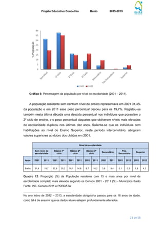 Projeto Educativo Concelhio Baião 2015-2019
21 de 56
Gráfico 5: Percentagem da população por nível de escolaridade (2001 – 2011).
A população residente sem nenhum nível de ensino representava em 2001 31,4%
da população e em 2011 esse peso percentual desceu para os 19,7%. Registou-se
também nesta última década uma descida percentual nos indivíduos que possuíam o
2º ciclo de ensino, e o peso percentual daqueles que obtiveram níveis mais elevados
de escolaridade duplicou nos últimos dez anos. Salienta-se que os indivíduos com
habilitações ao nível do Ensino Superior, neste período intercensitário, atingiram
valores superiores ao dobro dos obtidos em 2001.
Quadro 12: Proporção (%) da População residente com 15 e mais anos por nível de
escolaridade completo mais elevado segundo os Censos 2001 - 2011 (%) - Municípios Baião
Fonte: INE- Censos 2011 e PORDATA
_______________________________
No ano letivo de 2012 – 2013, a escolaridade obrigatória passou para os 18 anos de idade,
como tal é de assumir que os dados atuais estejam profundamente alterados.
Nível de escolaridade
Sem nível de
escolaridade
Básico 1º
ciclo
Básico 2º
ciclo
Básico 3º
ciclo
Secundário
Pós-
Secundário
Superior
Anos 2001 2011 2001 2011 2001 2011 2001 2011 2001 2011 2001 2011 2001 2011
Baião 31,4 19,7 37,9 35,2 16,1 14,8 8,7 16,2 3,9 9,4 0,1 0,5 1,8 4,3
 
