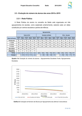 Projeto Educativo Concelhio Baião 2015-2019
24 de 56
2.3 - Evolução do número de alunos dos anos 2010 a 2015
2.3.1 - Rede Pública
A Rede Pública de ensino no concelho de Baião está organizada em três
agrupamentos de escolas, como explanado anteriormente, estando cada um deles
constituído por centros escolares e jardins-de-infância.
Agrupamentos
Vale de Ovil Sudeste de Baião Eiriz - Ancede
Nível de Ensino
2010/
2011
2011/
2012
2012/
2013
2013/
2014
2014/
2015
2010/
2011
2011/
2012
2012/
2013
2013/
2014
2014/
2015
2010/
2011
2011/
2012
2012/
2013
2013/
2014
2014/
2015
Pré-Escolar 56 56 53 36 54 122 120 133 120 97 47 59 47 33 27
1.º Ciclo 256 234 228 213 221 363 338 299 262 219 331 306 295 265 252
2.º Ciclo 152 159 169 176 176 163 151 146 133 124 191 192 190 179 161
3.º Ciclo 261 265 264 235 262 219 225 208 189 190 316 288 295 279 237
Secundário 280 252 252 272 272
Secundário
Profissional
100 101 152 202 175
TOTAL 1105 1067 1118 1134 1160 867 834 786 704 630 885 845 827 756 677
Variação - 38 + 51 + 16 + 26 - 33 - 48 - 82 - 74 - 40 -18 -71 - 79
Quadro 14: Evolução do número de alunos – Agrupamentos Escolares Fonte: Agrupamentos
Escolares
Gráfico 6: Evolução do Número de Alunos por Agrupamento dos últimos 5 anos letivos
 