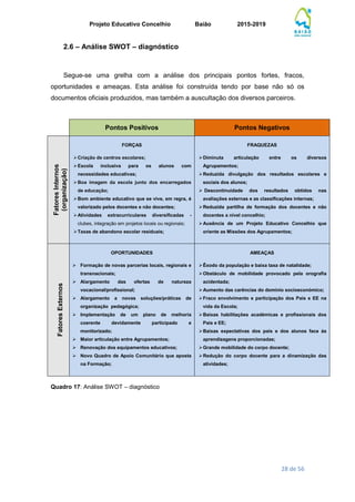 Projeto Educativo Concelhio Baião 2015-2019
28 de 56
2.6 – Análise SWOT – diagnóstico
Segue-se uma grelha com a análise dos principais pontos fortes, fracos,
oportunidades e ameaças. Esta análise foi construída tendo por base não só os
documentos oficiais produzidos, mas também a auscultação dos diversos parceiros.
Pontos Positivos Pontos Negativos
FatoresInternos
(organização)
FORÇAS
Criação de centros escolares;
Escola inclusiva para os alunos com
necessidades educativas;
Boa imagem da escola junto dos encarregados
de educação;
Bom ambiente educativo que se vive, em regra, é
valorizado pelos docentes e não docentes;
Atividades extracurriculares diversificadas -
clubes, integração em projetos locais ou regionais;
Taxas de abandono escolar residuais;
FRAQUEZAS
Diminuta articulação entre os diversos
Agrupamentos;
Reduzida divulgação dos resultados escolares e
sociais dos alunos;
 Descontinuidade dos resultados obtidos nas
avaliações externas e as classificações internas;
Reduzida partilha de formação dos docentes e não
docentes a nível concelhio;
Ausência de um Projeto Educativo Concelhio que
oriente as Missões dos Agrupamentos;
FatoresExternos
OPORTUNIDADES
 Formação de novas parcerias locais, regionais e
transnacionais;
 Alargamento das ofertas de natureza
vocacional/profissional;
 Alargamento a novas soluções/práticas de
organização pedagógica;
 Implementação de um plano de melhoria
coerente devidamente participado e
monitorizado;
 Maior articulação entre Agrupamentos;
 Renovação dos equipamentos educativos;
 Novo Quadro de Apoio Comunitário que aposta
na Formação;
AMEAÇAS
Êxodo da população e baixa taxa de natalidade;
Obstáculo de mobilidade provocado pela orografia
acidentada;
Aumento das carências do domínio socioeconómico;
Fraco envolvimento e participação dos Pais e EE na
vida da Escola;
Baixas habilitações académicas e profissionais dos
Pais e EE;
Baixas expectativas dos pais e dos alunos face às
aprendizagens proporcionadas;
Grande mobilidade do corpo docente;
Redução do corpo docente para a dinamização das
atividades;
Quadro 17: Análise SWOT – diagnóstico
 