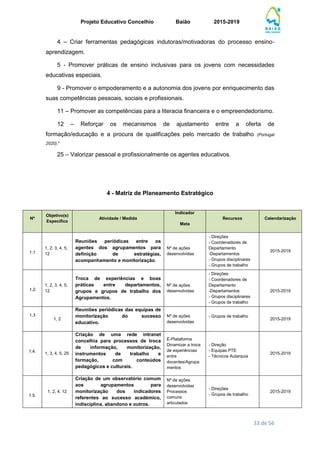 Projeto Educativo Concelhio Baião 2015-2019
33 de 56
4 – Criar ferramentas pedagógicas indutoras/motivadoras do processo ensino-
aprendizagem.
5 - Promover práticas de ensino inclusivas para os jovens com necessidades
educativas especiais.
9 - Promover o empoderamento e a autonomia dos jovens por enriquecimento das
suas competências pessoais, sociais e profissionais.
11 – Promover as competências para a literacia financeira e o empreendedorismo.
12 – Reforçar os mecanismos de ajustamento entre a oferta de
formação/educação e a procura de qualificações pelo mercado de trabalho (Portugal
2020).*
25 – Valorizar pessoal e profissionalmente os agentes educativos.
4 - Matriz de Planeamento Estratégico
Nº
Objetivo(s)
Específico
Atividade / Medida
Indicador
Meta
Recursos Calendarização
1.1
1, 2, 3, 4, 5,
12
Reuniões periódicas entre os
agentes dos agrupamentos para
definição de estratégias,
acompanhamento e monitorização.
Nº de ações
desenvolvidas
- Direções
- Coordenadores de
Departamento
-Departamentos
- Grupos disciplinares
- Grupos de trabalho
2015-2019
1.2
1, 2, 3, 4, 5,
12
Troca de experiências e boas
práticas entre departamentos,
grupos e grupos de trabalho dos
Agrupamentos.
Nº de ações
desenvolvidas
- Direções
- Coordenadores de
Departamento
-Departamentos
- Grupos disciplinares
- Grupos de trabalho
2015-2019
1.3
1, 2
Reuniões periódicas das equipas de
monitorização do sucesso
educativo.
Nº de ações
desenvolvidas
- Grupos de trabalho
2015-2019
1.4. 1, 3, 4, 5, 25
Criação de uma rede intranet
concelhia para processos de troca
de informação, monitorização,
instrumentos de trabalho e
formação, com conteúdos
pedagógicos e culturais.
E-Plataforma
Dinamizar a troca
de experiências
entre
docentes/Agrupa
mentos
- Direção
- Equipas PTE
- Técnicos Autarquia
2015-2019
1.5.
1, 2, 4, 12
Criação de um observatório comum
aos agrupamentos para
monitorização dos indicadores
referentes ao sucesso académico,
indisciplina, abandono e outros.
Nº de ações
desenvolvidas
Processos
comuns
articulados
- Direções
- Grupos de trabalho
2015-2019
 