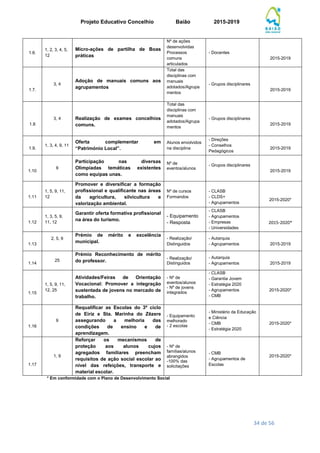 Projeto Educativo Concelhio Baião 2015-2019
34 de 56
1.6.
1, 2, 3, 4, 5,
12
Micro-ações de partilha de Boas
práticas
Nº de ações
desenvolvidas
Processos
comuns
articulados
- Docentes
2015-2019
1.7.
3, 4
Adoção de manuais comuns aos
agrupamentos
Total das
disciplinas com
manuais
adotados/Agrupa
mentos
- Grupos disciplinares
2015-2019
1.8
3, 4 Realização de exames concelhios
comuns.
Total das
disciplinas com
manuais
adotados/Agrupa
mentos
- Grupos disciplinares
2015-2019
1.9.
1, 3, 4, 9, 11
Oferta complementar em
“Património Local”.
Alunos envolvidos
na disciplina
- Direções
- Conselhos
Pedagógicos
2015-2019
1.10
9
Participação nas diversas
Olimpíadas temáticas existentes
como equipas unas.
Nº de
eventos/alunos
- Grupos disciplinares
2015-2019
1.11
1, 5, 9, 11,
12
Promover e diversificar a formação
profissional e qualificante nas áreas
da agricultura, silvicultura e
valorização ambiental.
Nº de cursos
Formandos
- CLASB
- CLDS+
- Agrupamentos
2015-2020*
1.12
1, 3, 5, 9,
11, 12
Garantir oferta formativa profissional
na área do turismo.
- Equipamento
- Resposta
- CLASB
- Agrupamentos
- Empresas
- Universidades
2015-2020*
1.13
2, 5, 9
Prémio de mérito e excelência
municipal.
- Realização/
Distinguidos
- Autarquia
- Agrupamentos 2015-2019
1.14
25
Prémio Reconhecimento de mérito
do professor.
- Realização/
Distinguidos
- Autarquia
- Agrupamentos 2015-2019
1.15
1, 5, 9, 11,
12, 25
Atividades/Feiras de Orientação
Vocacional: Promover a integração
sustentada de jovens no mercado de
trabalho.
- Nº de
eventos/alunos
- Nº de jovens
integrados
- CLASB
- Garantia Jovem
- Estratégia 2020
- Agrupamentos
- CMB
2015-2020*
1.16
9
Requalificar as Escolas do 3º ciclo
de Eiriz e Sta. Marinha do Zêzere
assegurando a melhoria das
condições de ensino e de
aprendizagem.
- Equipamento
melhorado
- 2 escolas
- Ministério da Educação
e Ciência
- CMB
- Estratégia 2020
2015-2020*
1.17
1, 9
Reforçar os mecanismos de
proteção aos alunos cujos
agregados familiares preencham
requisitos de ação social escolar ao
nível das refeições, transporte e
material escolar.
- Nº de
famílias/alunos
abrangidos
-100% das
solicitações
- CMB
- Agrupamentos de
Escolas
2015-2020*
* Em conformidade com o Plano de Desenvolvimento Social
 