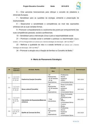 Projeto Educativo Concelhio Baião 2015-2019
40 de 56
6 – Criar parcerias transnacionais para reforçar o conceito da cidadania e
dimensão Europeia.
7 - Sensibilizar para as questões da ecologia, ambiente e preservação da
biodiversidade.
8 – Desenvolver a sensibilidade e competências ao nível das expressões
artísticas sob as suas variadas formas.
9 - Promover o empoderamento e a autonomia dos jovens por enriquecimento das
suas competências pessoais, sociais e profissionais.
10 – Sensibilizar para a intervenção cívica e para a responsabilidade social.
21 – Promover a inclusão social e combater a pobreza e a discriminação (Objetivo
temático – OT 9 do Portugal 2020 e em sintonia com o Domínio Estratégico de Intervenção – DEI 5 do PEDI).*
23 - Melhorar a qualidade de vida e a coesão territorial (em sintonia com o Domínio
Estratégico de Intervenção – DEI 5 do PEDI).*
24 – Promover a atração e/ou a fixação de famílias no Concelho de Baião.*
4 - Matriz de Planeamento Estratégico
Nº
Objetivo(s)
Específico
Atividade / Medida
Indicador
Meta
Recursos Calendarização
3.1.
1, 2, 3, 4, 5,
6, 8, 9, 10,
21, 23, 24
Festival da Canção Concelhio
- Nº
Participantes
- Nº de sessões
- Nº de
Espectadores
- Professores
- Alunos
- Autarquia
- IPSS’s
- Universidade Sénior
2015-2019
3.2.
1, 2, 3, 4, 5,
6, 8, 9, 10,
21, 23, 24
Sarau cultural Concelhio
- Nº
Participantes
- Nº de sessões
- Nº
Espectadores
- Áreas Curriculares
- Alunos
- Autarquia
- IPSS’s
- Universidade Sénior
2015-2019
3.3.
1, 2, 3, 4, 5,
6, 7, 8, 9,
10, 21, 23,
24
Intercâmbio de Exposições/Materiais
artísticos
- Total
intercâmbios
- Áreas Curriculares
- Alunos
- Autarquia/Juntas
Freg.
- IPSS’s
- Universidade Sénior
- Turismo
- Museu
2015-2019
3.4.
1, 2, 3, 4, 5,
8, 9, 10, 21,
23, 24
Desfile de Carnaval de Eiriz
- Nº
Participantes
- Nº
Espectadores
- Professores
- Alunos
- Autarquia
- IPSS’s
- Universidade Sénior
2015-2019
 
