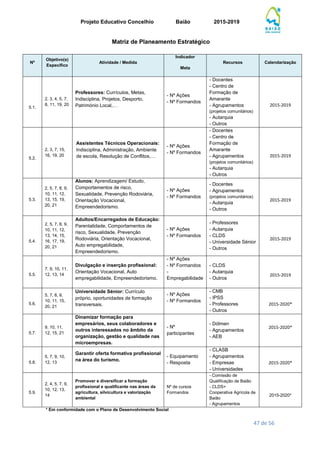 Projeto Educativo Concelhio Baião 2015-2019
47 de 56
Matriz de Planeamento Estratégico
Nº
Objetivo(s)
Específico
Atividade / Medida
Indicador
Meta
Recursos Calendarização
5.1.
2, 3, 4, 5, 7,
8, 11, 19, 20
Professores: Currículos, Metas,
Indisciplina, Projetos, Desporto,
Património Local,…
- Nº Ações
- Nº Formandos
- Docentes
- Centro de
Formação de
Amarante
- Agrupamentos
(projetos comunitários)
- Autarquia
- Outros
2015-2019
5.2.
2, 3, 7, 15,
16, 19, 20
Assistentes Técnicos Operacionais:
Indisciplina, Administração, Ambiente
de escola, Resolução de Conflitos,…
- Nº Ações
- Nº Formandos
- Docentes
- Centro de
Formação de
Amarante
- Agrupamentos
(projetos comunitários)
- Autarquia
- Outros
2015-2019
5.3.
2, 5, 7, 8, 9,
10, 11, 12,
13, 15, 19,
20, 21
Alunos: Aprendizagem/ Estudo,
Comportamentos de risco,
Sexualidade, Prevenção Rodoviária,
Orientação Vocacional,
Empreendedorismo.
- Nº Ações
- Nº Formandos
- Docentes
- Agrupamentos
(projetos comunitários)
- Autarquia
- Outros
2015-2019
5.4.
2, 5, 7, 8, 9,
10, 11, 12,
13, 14, 15,
16, 17, 19,
20, 21
Adultos/Encarregados de Educação:
Parentalidade, Comportamentos de
risco, Sexualidade, Prevenção
Rodoviária, Orientação Vocacional,
Auto empregabilidade,
Empreendedorismo.
- Nº Ações
- Nº Formandos
- Professores
- Autarquia
- CLDS
- Universidade Sénior
- Outros
2015-2019
5.5.
7, 9, 10, 11,
12, 13, 14
Divulgação e inserção profissional:
Orientação Vocacional, Auto
empregabilidade, Empreendedorismo.
- Nº Ações
- Nº Formandos
-
Empregabilidade
- CLDS
- Autarquia
- Outros
2015-2019
5.6.
5, 7, 8, 9,
10, 11, 15,
20, 21
Universidade Sénior: Currículo
próprio, oportunidades de formação
transversais.
- Nº Ações
- Nº Formandos
- CMB
- IPSS
- Professores
- Outros
2015-2020*
5.7.
9, 10, 11,
12, 15, 21
Dinamizar formação para
empresários, seus colaboradores e
outros interessados no âmbito da
organização, gestão e qualidade nas
microempresas.
- Nº
participantes
- Dólmen
- Agrupamentos
- AEB
2015-2020*
5.8.
5, 7, 9, 10,
12, 13
Garantir oferta formativa profissional
na área do turismo.
- Equipamento
- Resposta
- CLASB
- Agrupamentos
- Empresas
- Universidades
2015-2020*
5.9.
2, 4, 5, 7, 9,
10, 12, 13,
14
Promover e diversificar a formação
profissional e qualificante nas áreas da
agricultura, silvicultura e valorização
ambiental
Nº de cursos
Formandos
- Comissão de
Qualificação de Baião
- CLDS+
Cooperativa Agrícola de
Baião
- Agrupamentos
2015-2020*
* Em conformidade com o Plano de Desenvolvimento Social
 