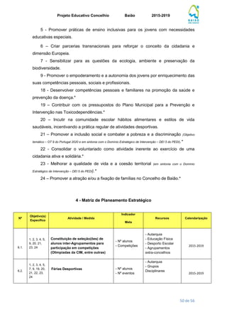 Projeto Educativo Concelhio Baião 2015-2019
50 de 56
5 - Promover práticas de ensino inclusivas para os jovens com necessidades
educativas especiais.
6 – Criar parcerias transnacionais para reforçar o conceito da cidadania e
dimensão Europeia.
7 - Sensibilizar para as questões da ecologia, ambiente e preservação da
biodiversidade.
9 - Promover o empoderamento e a autonomia dos jovens por enriquecimento das
suas competências pessoais, sociais e profissionais.
18 - Desenvolver competências pessoais e familiares na promoção da saúde e
prevenção da doença.*
19 – Contribuir com os pressupostos do Plano Municipal para a Prevenção e
Intervenção nas Toxicodependências.*
20 – Incutir na comunidade escolar hábitos alimentares e estilos de vida
saudáveis, incentivando a prática regular de atividades desportivas.
21 – Promover a inclusão social e combater a pobreza e a discriminação (Objetivo
temático – OT 9 do Portugal 2020 e em sintonia com o Domínio Estratégico de Intervenção – DEI 5 do PEDI).*
22 - Consolidar o voluntariado como atividade inerente ao exercício de uma
cidadania ativa e solidária.*
23 - Melhorar a qualidade de vida e a coesão territorial (em sintonia com o Domínio
Estratégico de Intervenção – DEI 5 do PEDI).*
24 – Promover a atração e/ou a fixação de famílias no Concelho de Baião.*
4 - Matriz de Planeamento Estratégico
Nº
Objetivo(s)
Específico
Atividade / Medida
Indicador
Meta
Recursos Calendarização
6.1.
1, 2, 3, 4, 5,
9, 20, 21,
23, 24
Constituição de seleção(ões) de
alunos inter-Agrupamentos para
participação em competições
(Olimpíadas da CIM, entre outras)
- Nº alunos
- Competições
- Autarquia
- Educação Física
- Desporto Escolar
- Agrupamentos
extra-concelhios
2015-2019
6.2.
1, 2, 3, 4, 5,
7, 9, 19, 20,
21, 22, 23,
24
Férias Desportivas - Nº alunos
- Nº eventos
- Autarquia
- Grupos
Disciplinares
2015-2019
 