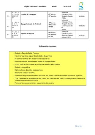 Projeto Educativo Concelhio Baião 2015-2019
51 de 56
6.3.
1, 2, 3, 4, 5,
7, 9, 18, 19,
20, 21, 23,
24
Equipa de canoagem - Nº alunos
- Nº eventos
- Autarquia
- Educação Física
- Desporto Escolar
- IPSS’s
2015-2019
6.4.
1, 2, 3, 4, 5,
9, 18, 19,
20, 21, 23,
24
Equipa federada de Andebol
- Nº alunos
- Nº eventos
- Nº EE
- Autarquia
- Educação Física
- Desporto Escolar
- Encarregados de
Ed.
- IPSS’s
2015-2019
6.5.
1, 3, 4, 5, 6,
9, 18, 20,
21, 22, 23,
24
Torneio de Boccia
- Nº alunos
- Nº eventos
- Nº EE
- Autarquia
- Educação Física
- Desporto Escolar
- IPSS’s (CAO)
2015-2019
5 - Impacto esperado
- Reduzir a Taxa de Saída Precoce;
- Incentivar a prática regular de atividades desportivas
- Diversificar a oferta das modalidades desportivas
- Promover hábitos alimentares e estilos de vida saudáveis
- Induzir práticas de cooperação, civismo e respeito pelo próximo;
- Reduzir a indisciplina;
- Motivar alunos, docentes e assistentes;
- Reforçar o sucesso escolar;
- Diversificar as práticas de ensino inclusivas dos jovens com necessidades educativas especiais;
- Criar condições de atratibilidade dos jovens em idade escolar para o prosseguimento de estudos
nos Agrupamentos do concelho;
- Promover o empoderamento e a autonomia dos jovens.
 