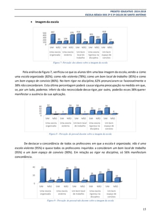 PROJETO EDUCATIVO 2014-2018
ESCOLA BÁSICA DOS 2º E 3º CICLOS DE SANTO ANTÓNIO
15
 Imagem da escola
Figura 7- Perceção dos alunos sobre a imagem da escola
Pela análisedaFigura 7, verificou-se que os alunos têm uma boa imagem da escola,vendo-a como
uma escola organizada (82%); como não violenta (78%); como um bom local de trabalho (85%) e como
um bom espaço de convívio (86%). No item rigor na disciplina, 62% pronunciaram-se favoravelmente e
38% não concordaram. Esta última percentagem poderá causaralguma preocupação na medida em que,
se, por um lado, podemos inferir da não necessidade desse rigor, por outro, poderão esses 38% querer
manifestar a ausência da sua aplicação.
Figura 8 - Perceção do pessoal docente sobre a imagem da escola
De destacar a concordância de todos os professores em que a escola é organizada; não é uma
escola violenta (95%) e quase todos os professores inquiridos a consideram um bom local de trabalho
(95%) e um bom espaço de convívio (90%). Em relação ao rigor na disciplina, só 56% manifestam
concordância.
Figura 9 - Perceção do pessoal não docente sobre a imagem da escola
0
100
200
300
400
500
SIM NÃO SIM NÃO SIM NÃO SIM NÃO SIM NÃO
Uma escola
organizada
Uma escola
violenta
Um bom
local de
trabalho
Uma escola
rigorosa na
disciplina
Um bom
espaço de
convívio
397
88 109
376 414
71
301
184
418
67
0
20
40
60
80
SIM NÃO SIM NÃO SIM NÃO SIM NÃO SIM NÃO
Uma escola
organizada
Uma escola
violenta
Um bom local
de trabalho
Uma escola
rigorosa na
disciplina
Um bom
espaço de
convívio
62
0 3
59 59
3
35 27
56
6
0
20
40
SIM NÃO SIM NÃO SIM NÃO SIM NÃO SIM NÃO
Uma escola
organizada
Uma escola
violenta
Um bom local
de trabalho
Uma escola
rigorosa na
disciplina
Um bom
espaço de
convívio
31
4 6
29 31
4
16
19
25
10
 