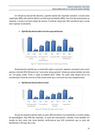 PROJETO EDUCATIVO 2014-2018
ESCOLA BÁSICA DOS 2º E 3º CICLOS DE SANTO ANTÓNIO
16
Em relação ao pessoal não docente, a grande maioria dos inquiridos considera a escola como
organizada (89%); não violenta (83%) e um bom local de trabalho (89%). Para 71% dos participantes no
inquérito, a escola é um bom espaço de convívio. É ainda de realçar que 54% consideram que a escola
não é rigorosa na disciplina.
 Opinião dos alunos sobre a turma a que pertencem
Figura 10 - Opinião dos alunos sobre a turma a que pertencem
Relativamente à opinião que os alunos têm sobre a sua turma, podemos considerar como muito
positivo o facto de 93% afirmarem ser “uma turma de que gostam”, aliado aos valores obtidos nos itens
ser “um grupo unido” (71%) e “onde se trabalha bem” (78%). Por outro lado, deverá ter-se em
consideração o facto de cerca de 1/3 dos alunos achar que a sua turma tem mau comportamento.
 Opinião dos alunos sobre as aulas
Figura 11- Perceção dos alunos sobre as aulas
No que diz respeito à opinião sobre as aulas, 90% consideram-nas importantes e um bom espaço
de aprendizagem. Para 84% dos inquiridos, as aulas são interessantes; contudo, ficam divididos em
relação ao item aulas com muito barulho, verificando-se que 45% consideram que as aulas são
barulhentas e 55% que não o são.
0
50
100
150
200
250
300
350
400
450
SIM NÃO SIM NÃO SIM NÃO SIM NÃO
Uma turma de que
gostas
Uma turma com
mau
comportamento
Um grupo unido Um grupo onde se
trabalha bem
449
36
166
319 342
143
378
107
0
100
200
300
400
500
SIM NÃO SIM NÃO SIM NÃO SIM NÃO
Um espaço onde
aprendo bem
Com interesse Com muito
barulho
Importantes
435
50
404
81
217
268
436
49
 