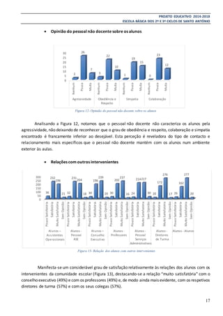 PROJETO EDUCATIVO 2014-2018
ESCOLA BÁSICA DOS 2º E 3º CICLOS DE SANTO ANTÓNIO
17
 Opinião do pessoal não docente sobre os alunos
Figura 12- Opinião do pessoal não docente sobre os alunos
Analisando a Figura 12, notamos que o pessoal não docente não caracteriza os alunos pela
agressividade, não deixando de reconhecer que o grau de obediência e respeito, colaboração e simpatia
encontrado é francamente inferior ao desejável. Esta perceção é reveladora do tipo de contacto e
relacionamento mais específicos que o pessoal não docente mantém com os alunos num ambiente
exterior às aulas.
 Relações com outros intervenientes
Figura 13- Relação dos alunos com outros intervenientes
Manifesta-se um considerável grau de satisfação relativamente às relações dos alunos com os
intervenientes da comunidade escolar (Figura 13), destacando-se a relação “muito satisfatória” com o
conselho executivo (49%) e com os professores (49%) e, de modo ainda mais evidente, com os respetivos
diretores de turma (57%) e com os seus colegas (57%).
0
5
10
15
20
25
30
Nenhum
Pouca
Muita
Nenhum
Pouca
Muita
Nenhum
Pouca
Muita
Nenhum
Pouca
Muita
Agressividade Obediência e
Respeito
Simpatia Colaboração
2
26
7
3
22
10
1
19
15
0
23
12
0
50
100
150
200
250
300
PoucoSatisfatória
Satisfatória
MuitoSatisfatória
SemOpinião
PoucoSatisfatória
Satisfatória
MuitoSatisfatória
SemOpinião
PoucoSatisfatória
Satisfatória
MuitoSatisfatória
SemOpinião
PoucoSatisfatória
Satisfatória
MuitoSatisfatória
SemOpinião
PoucoSatisfatória
Satisfatória
MuitoSatisfatória
SemOpinião
PoucoSatisfatória
Satisfatória
MuitoSatisfatória
SemOpinião
PoucoSatisfatória
Satisfatória
MuitoSatisfatória
SemOpinião
Alunos –
Assistentes
Operacionais
Alunos -
Pessoal
ASE
Alunos –
Conselho
Executivo
Alunos -
Professores
Alunos -
Pessoal
Serviços
Administrativos
Alunos -
Diretores
de Turma
Alunos - Alunos
36
232
196
21 32
231
204
18 30
196
239
20 30
202
237
16 24
214217
30 20
172
276
17 26
162
277
20
 