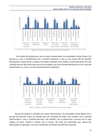 PROJETO EDUCATIVO 2014-2018
ESCOLA BÁSICA DOS 2º E 3º CICLOS DE SANTO ANTÓNIO
18
Figura 14 - Relação dos professores com outros intervenientes
Na relação dos professores com os outros intervenientes da comunidade escolar (Figura 14),
destaca-se a que é estabelecida com o conselho executivo e com os seus alunos (0% de opiniões
desfavoráveis relativamente a ambas). Dos dados recolhidos neste âmbito, resulta ainda bem claro que
a relação humana dos professores com os seus colegas,com os assistentes operacionais e com o pessoal
administrativo se situa a um nível manifestamente satisfatório.
Figura 15- Relação do Pessoal Não Docente com outros intervenientes
No que diz respeito às relações com outros intervenientes na comunidade escolar (Figura 15), o
pessoal não docente revela um elevado grau de satisfação, de modo mais evidente com o pessoal
administrativo e com o conselho executivo, mas também com os professores e mesmo com os seus
colegas, em geral. Quanto à relação com os alunos, não deixa de surpreender que, apesar das
observações já registadas, esta seja considerada satisfatória por 80% dos inquiridos.
0
5
10
15
20
25
30
35
40
45
PoucoSatisfatória
Satisfatória
MuitoSatisfatória
SemOpinião
PoucoSatisfatória
Satisfatória
MuitoSatisfatória
SemOpinião
PoucoSatisfatória
Satisfatória
MuitoSatisfatória
SemOpinião
PoucoSatisfatória
Satisfatória
MuitoSatisfatória
SemOpinião
PoucoSatisfatória
Satisfatória
MuitoSatisfatória
SemOpinião
PoucoSatisfatória
Satisfatória
MuitoSatisfatória
SemOpinião
Professores –
Conselho
Executivo
Professores -
Professores
Professores -
Alunos
Professores –
Assistentes
Operacionais
Professores -
Pessoal
Administrativo
Professores -
Encarregados
de Educação
0
17
45
0
3
34
25
0 0
39
22
1 2
36
23
1 1
26
34
1
7
35
12
8
0
5
10
15
20
25
PoucoSatisfatória
Satisfatória
MuitoSatisfatória
SemOpinião
PoucoSatisfatória
Satisfatória
MuitoSatisfatória
SemOpinião
PoucoSatisfatória
Satisfatória
MuitoSatisfatória
SemOpinião
PoucoSatisfatória
Satisfatória
MuitoSatisfatória
SemOpinião
PoucoSatisfatória
Satisfatória
MuitoSatisfatória
SemOpinião
Pessoal Não
Docente-
Pessoal Não
Docente
PessoalNão
Docente –
Conselho
Executivo
Pessoal Não
Docente -
Alunos
Pessoal Não
Docente -
Professores
Pessoal Não
Docente -
Pessoal
Administrativo
4
21
8
2 2
21
12
0
6
18
10
1
5
18
11
1 2
18
15
0
 