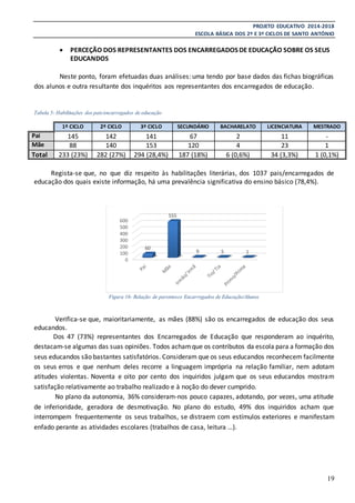 PROJETO EDUCATIVO 2014-2018
ESCOLA BÁSICA DOS 2º E 3º CICLOS DE SANTO ANTÓNIO
19
 PERCEÇÃO DOS REPRESENTANTES DOS ENCARREGADOS DE EDUCAÇÃO SOBRE OS SEUS
EDUCANDOS
Neste ponto, foram efetuadas duas análises: uma tendo por base dados das fichas biográficas
dos alunos e outra resultante dos inquéritos aos representantes dos encarregados de educação.
Tabela 5- Habilitações dos pais/encarregados de educação
1º CICLO 2º CICLO 3º CICLO SECUNDÁRIO BACHARELATO LICENCIATURA MESTRADO
Pai 145 142 141 67 2 11 -
Mãe 88 140 153 120 4 23 1
Total 233 (23%) 282 (27%) 294 (28,4%) 187 (18%) 6 (0,6%) 34 (3,3%) 1 (0,1%)
Regista-se que, no que diz respeito às habilitações literárias, dos 1037 pais/encarregados de
educação dos quais existe informação, há uma prevalência significativa do ensino básico (78,4%).
Figura 16- Relação de parentesco Encarregados de Educação/Alunos
Verifica-se que, maioritariamente, as mães (88%) são os encarregados de educação dos seus
educandos.
Dos 47 (73%) representantes dos Encarregados de Educação que responderam ao inquérito,
destacam-se algumas das suas opiniões. Todos achamque os contributos da escola para a formação dos
seus educandos são bastantes satisfatórios. Consideram que os seus educandos reconhecem facilmente
os seus erros e que nenhum deles recorre a linguagem imprópria na relação familiar, nem adotam
atitudes violentas. Noventa e oito por cento dos inquiridos julgam que os seus educandos mostram
satisfação relativamente ao trabalho realizado e à noção do dever cumprido.
No plano da autonomia, 36% consideram-nos pouco capazes, adotando, por vezes, uma atitude
de inferioridade, geradora de desmotivação. No plano do estudo, 49% dos inquiridos acham que
interrompem frequentemente os seus trabalhos, se distraem com estímulos exteriores e manifestam
enfado perante as atividades escolares (trabalhos de casa, leitura …).
0
100
200
300
400
500
600
60
555
9 5 1
 