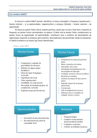 PROJETO EDUCATIVO 2014-2018
ESCOLA BÁSICA DOS 2º E 3º CICLOS DE SANTO ANTÓNIO
20
5.2. Análise SWOT
O recurso à análise SWOT permite identificar as forças (strengths) e fraquezas (weaknesses) –
fatores internos – e as oportunidades (opportunities) e ameaças (threats) – fatores externos - da
organização.
As forças ou pontos fortes são os aspetos positivos, aquilo que se está a fazer bem, enquanto as
fraquezas ou pontos fracos correspondem ao oposto. O ideal será os pontos fortes compensarem os
pontos fracos da organização. As oportunidades contribuem para a melhoria do desempenho da
organização, enquanto as ameaças,pelo contrário, desestabilizam,não permitindo atingir essepatamar.
A Tabela 6 evidencia os fatores que foram identificados.
Tabela 6 - Análise SWOT
 Competência e empenho da
generalidade dos docentes
 Dinâmica de alguns grupos
disciplinares
 Oferta de Apoio Pedagógico
Acrescido
 Organização da escola
 Clima organizacional
 Estabilidade do corpo docente
 Diversidade de atividades/projetos de
complemento curricular
 Empenho do pessoal não docente
Pontos Fortes
 Cumprimento de regras por parte dos
alunos
 Baixas expetativas dos alunos
 Articulação entre ciclos
 Participação/Acompanhamento dos
Encarregados de Educação
 Condições acústicas e físicas do edifício
 Resistência à mudança
 Ausência de espaços de lazer para os
alunos
 Reduzido número de assistentes
operacionais
 Comunicação
 Falta de equipamentos/recursos
 Diferença entre os resultados da
avaliação interna e externa
Pontos Fracos
 Incremento de parcerias/protocolos
 Reconhecimento por parte da
comunidade local
Oportunidades
 Programas longos
 Condição socioeconómica
desfavorecida das famílias
 Conjuntura económica
 Critérios na atribuição de passes
sociais
Ameaças
 