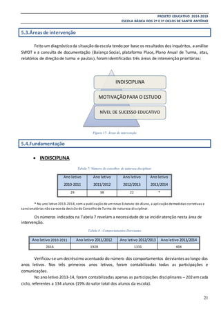 PROJETO EDUCATIVO 2014-2018
ESCOLA BÁSICA DOS 2º E 3º CICLOS DE SANTO ANTÓNIO
21
5.3.Áreas de intervenção
Feito um diagnóstico da situação da escola tendo por base os resultados dos inquéritos, a análise
SWOT e a consulta de documentação (Balanço Social, plataforma Place, Plano Anual de Turma, atas,
relatórios de direção de turma e pautas), foram identificadas três áreas de intervenção prioritárias:
Figura 17- Áreas de intervenção
5.4.Fundamentação
 INDISCIPLINA
Tabela 7- Número de conselhos de natureza disciplinar
Ano letivo
2010-2011
Ano letivo
2011/2012
Ano letivo
2012/2013
Ano letivo
2013/2014
29 38 22 *
* No ano letivo 2013-2014,com a publicação de um novo Estatuto do Aluno, a aplicação demedidas corretivas e
sancionatórias não careceda decisão do Conselho de Turma de natureza disciplinar.
Os números indicados na Tabela 7 revelam a necessidade de se incidir atenção nesta área de
intervenção.
Tabela 8 - Comportamentos Desviantes
Ano letivo 2010-2011 Ano letivo 2011/2012 Ano letivo 2012/2013 Ano letivo 2013/2014
2616 1928 1331 404
Verificou-se um decréscimo acentuado do número dos comportamentos desviantes ao longo dos
anos letivos. Nos três primeiros anos letivos, foram contabilizadas todas as participações e
comunicações.
No ano letivo 2013-14, foram contabilizadas apenas as participações disciplinares – 202 emcada
ciclo, referentes a 134 alunos (19% do valor total dos alunos da escola).
INDISCIPLINA
MOTIVAÇÃOPARA O ESTUDO
NÍVEL DE SUCESSO EDUCATIVO
 