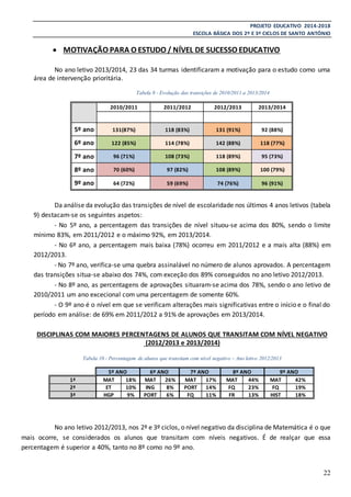 PROJETO EDUCATIVO 2014-2018
ESCOLA BÁSICA DOS 2º E 3º CICLOS DE SANTO ANTÓNIO
22
 MOTIVAÇÃO PARA O ESTUDO / NÍVEL DE SUCESSO EDUCATIVO
No ano letivo 2013/2014, 23 das 34 turmas identificaram a motivação para o estudo como uma
área de intervenção prioritária.
Tabela 9 - Evolução das transições de 2010/2011 a 2013/2014
2010/2011 2011/2012 2012/2013 2013/2014
5º ano 131(87%) 118 (83%) 131 (91%) 92 (88%)
6º ano 122 (85%) 114 (78%) 142 (88%) 118 (77%)
7º ano 96 (71%) 108 (73%) 118 (89%) 95 (73%)
8º ano 70 (60%) 97 (82%) 108 (89%) 100 (79%)
9º ano 64 (72%) 59 (69%) 74 (76%) 96 (91%)
Da análise da evolução das transições de nível de escolaridade nos últimos 4 anos letivos (tabela
9) destacam-se os seguintes aspetos:
- No 5º ano, a percentagem das transições de nível situou-se acima dos 80%, sendo o limite
mínimo 83%, em 2011/2012 e o máximo 92%, em 2013/2014.
- No 6º ano, a percentagem mais baixa (78%) ocorreu em 2011/2012 e a mais alta (88%) em
2012/2013.
- No 7º ano, verifica-se uma quebra assinalável no número de alunos aprovados. A percentagem
das transições situa-se abaixo dos 74%, com exceção dos 89% conseguidos no ano letivo 2012/2013.
- No 8º ano, as percentagens de aprovações situaram-se acima dos 78%, sendo o ano letivo de
2010/2011 um ano excecional com uma percentagem de somente 60%.
- O 9º ano é o nível em que se verificam alterações mais significativas entre o início e o final do
período em análise: de 69% em 2011/2012 a 91% de aprovações em 2013/2014.
DISCIPLINAS COM MAIORES PERCENTAGENS DE ALUNOS QUE TRANSITAM COM NÍVEL NEGATIVO
(2012/2013 e 2013/2014)
Tabela 10 - Percentagem de alunos que transitam com nível negativo – Ano letivo 2012/2013
5º ANO 6º ANO 7º ANO 8º ANO 9º ANO
1ª MAT 18% MAT 26% MAT 17% MAT 44% MAT 42%
2ª ET 10% ING 8% PORT 14% FQ 23% FQ 19%
3ª HGP 9% PORT 6% FQ 11% FR 13% HIST 18%
No ano letivo 2012/2013, nos 2º e 3º ciclos, o nível negativo da disciplina de Matemática é o que
mais ocorre, se considerados os alunos que transitam com níveis negativos. É de realçar que essa
percentagem é superior a 40%, tanto no 8º como no 9º ano.
 